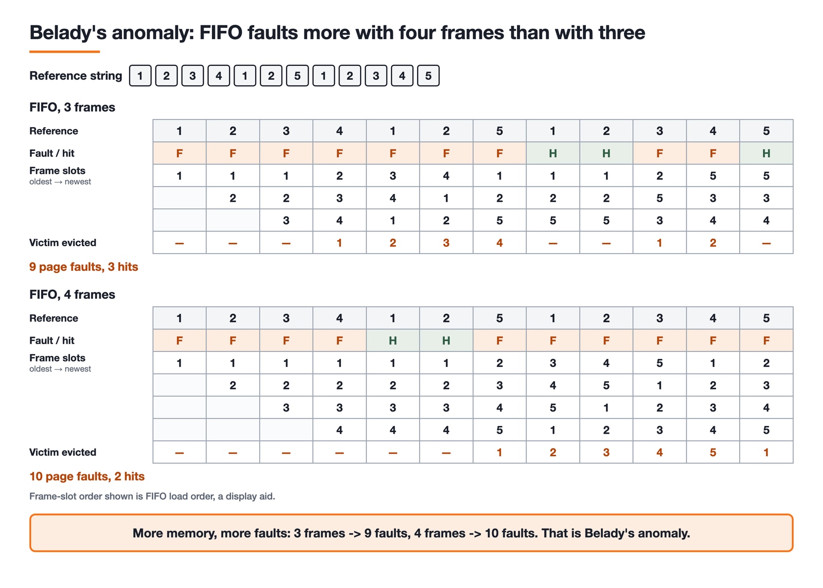 Two FIFO page-replacement traces of the reference string 1, 2, 3, 4, 1, 2, 5, 1, 2, 3, 4, 5. With three frames FIFO takes 9 page faults, hitting only on the eighth, ninth and twelfth references. With four frames the same string takes 10 page faults, hitting only on the fifth and sixth references. Giving FIFO more memory made it perform worse, which is Belady's anomaly.