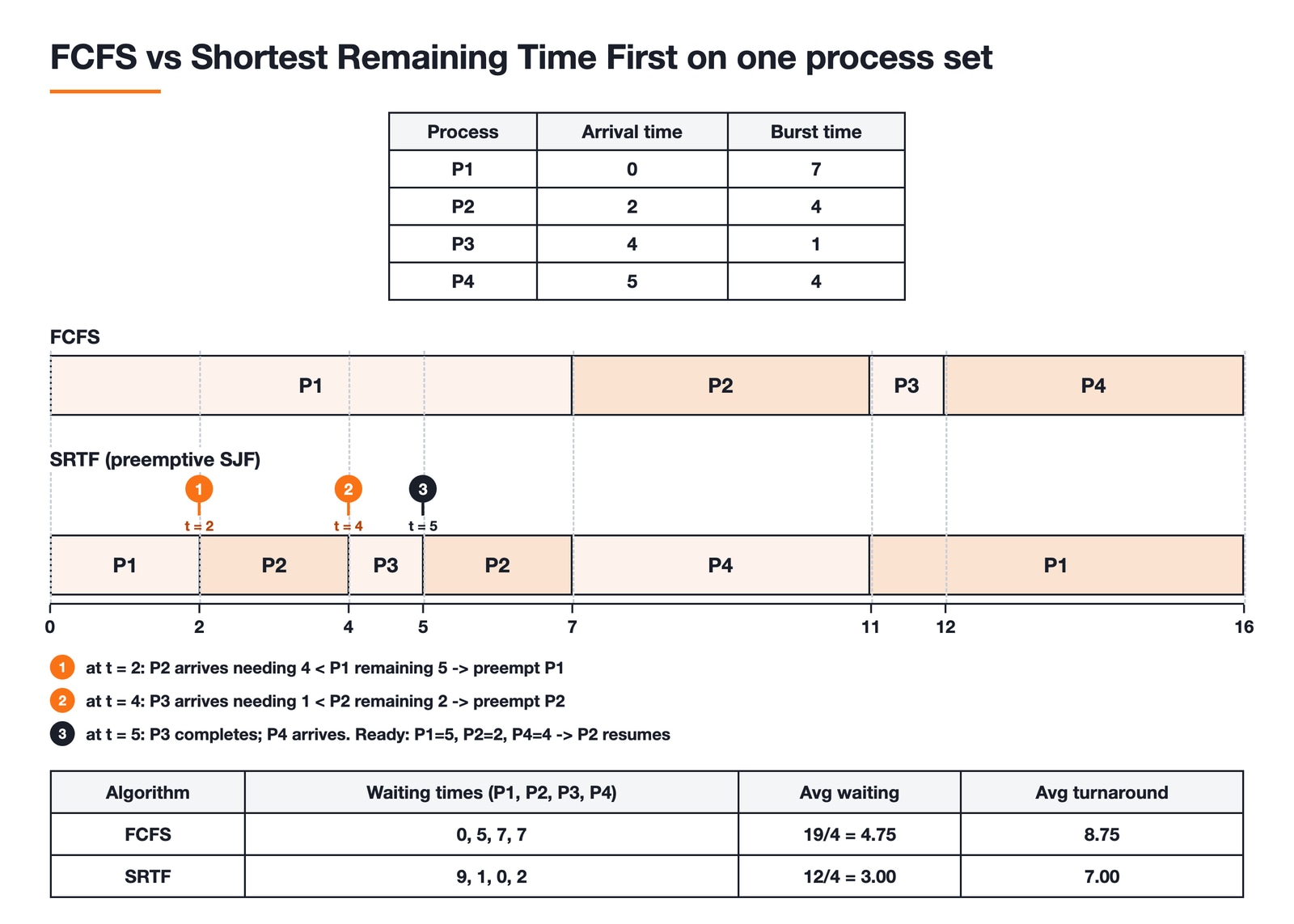 Two Gantt charts on one time axis comparing FCFS and Shortest Remaining Time First for P1 (arrival 0, burst 7), P2 (2, 4), P3 (4, 1) and P4 (5, 4). FCFS runs P1 from 0 to 7, P2 to 11, P3 to 12 and P4 to 16, for waiting times 0, 5, 7 and 7 and an average of 4.75. SRTF runs P1 from 0 to 2, then preempts it when P2 arrives; P2 to 4, preempted when P3 arrives; P3 to 5; P2 again to 7; P4 to 11; and P1 finishes from 11 to 16, for waiting times 9, 1, 0 and 2 and an average of 3.00. Both schedules end at 16 because the total burst is 16.