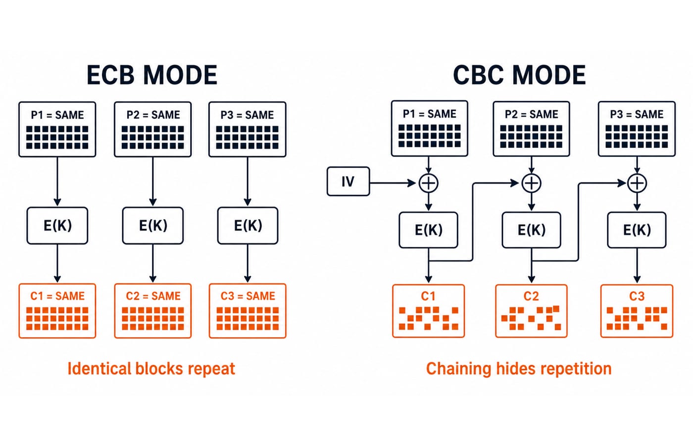 identical plaintext blocks producing identical ECB ciphertext blocks vs chained CBC output