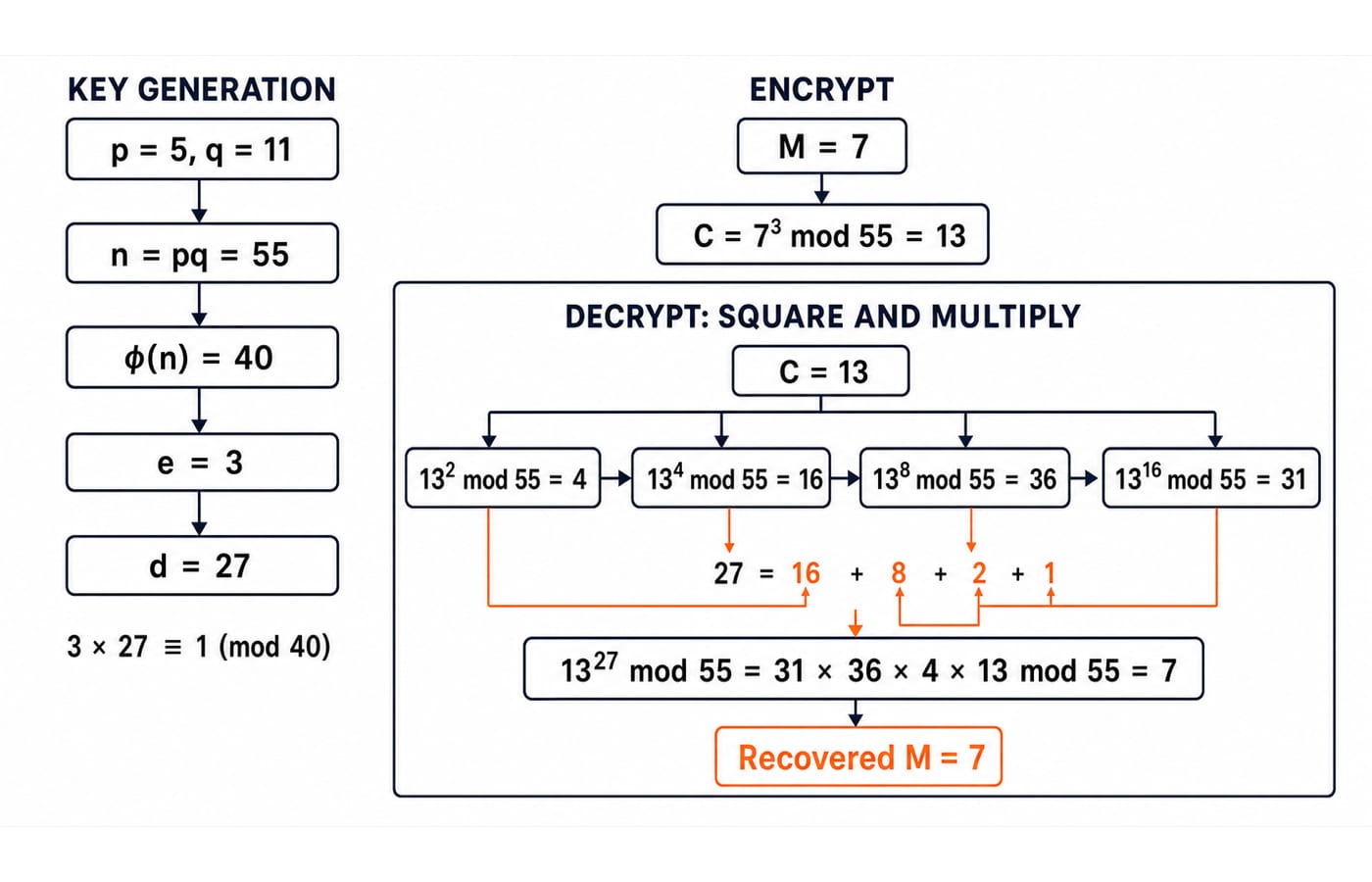 RSA square-and-multiply flow for p=5, q=11: key generation gives n=55, e=3, d=27; encrypting M=7 yields C=13; the squaring chain 13^2, 13^4, 13^8, 13^16 with reductions recombines as 13^27 mod 55 = 7