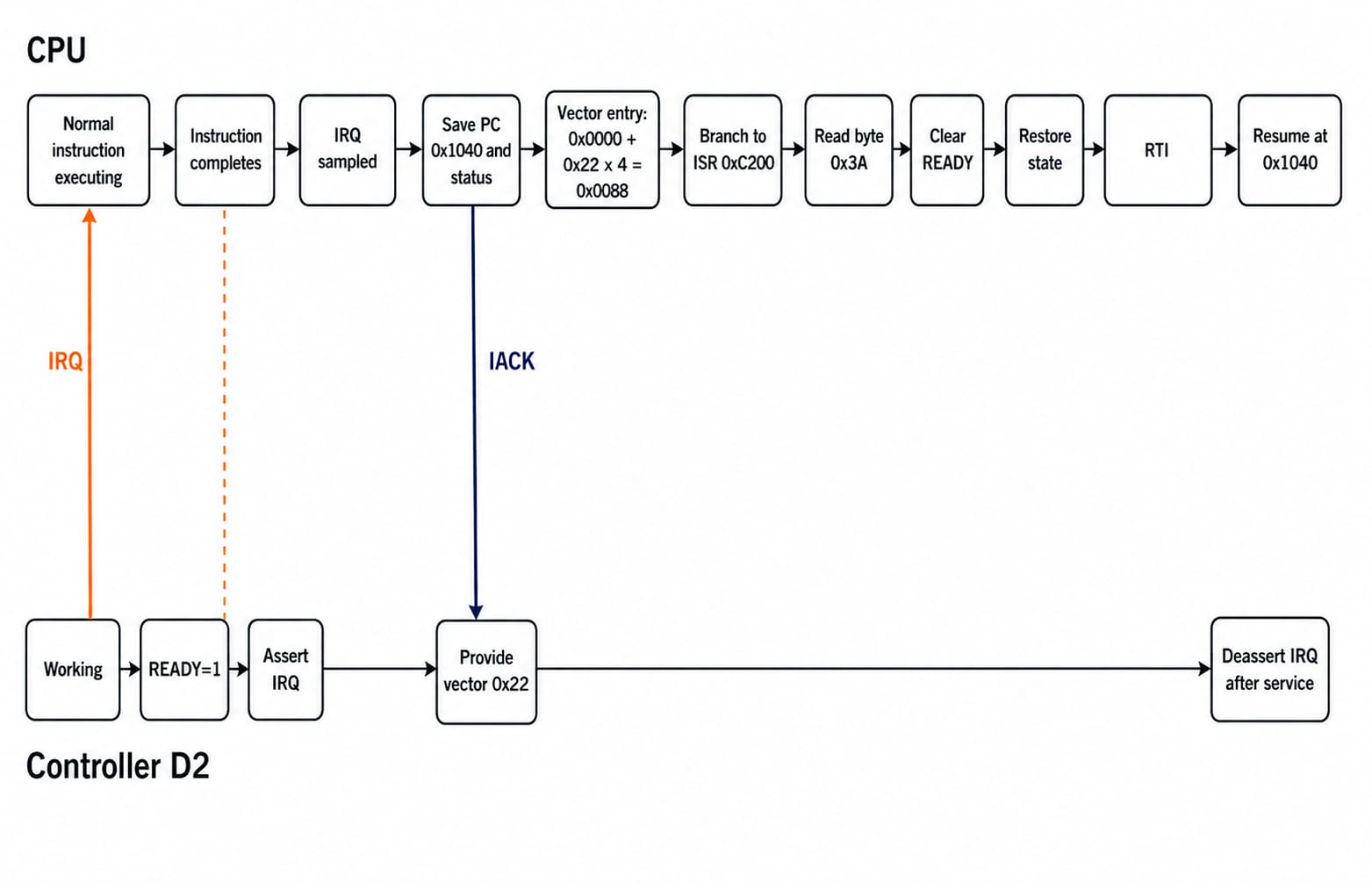 Timeline of CPU and controller D2: IRQ sampled after the instruction, vector 0x22 provided, ISR 0xC200 runs, then RTI resumes at 0x1040.