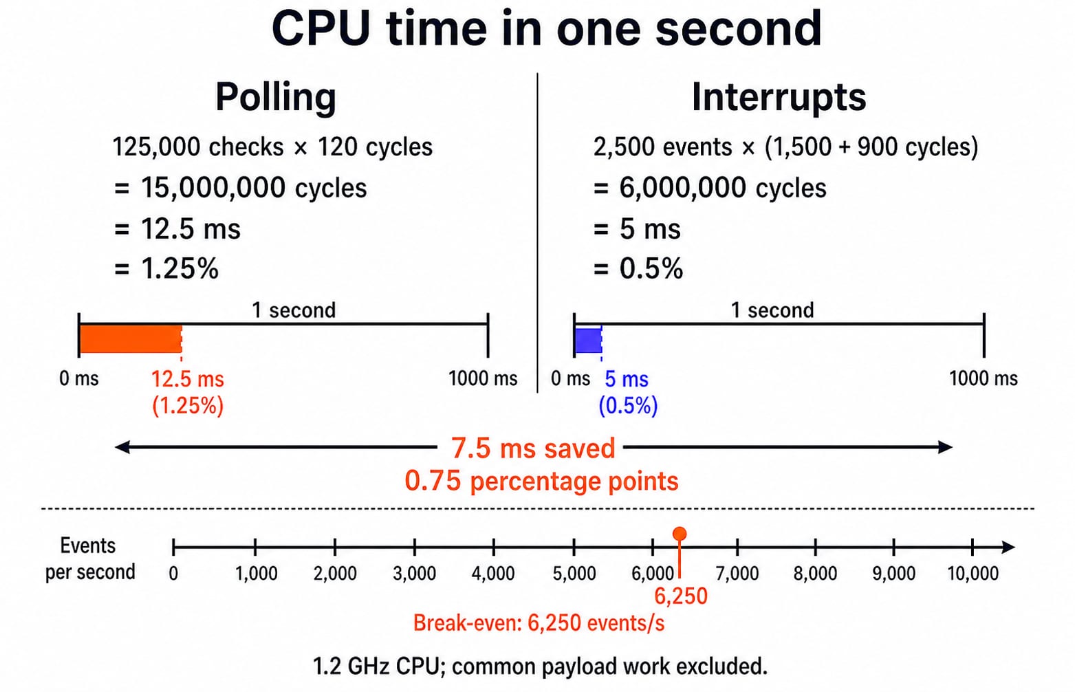 CPU time in one second: polling 12.5 ms (1.25%) versus interrupts 5 ms (0.5%), 7.5 ms saved, and a break-even marker at 6,250 events per second.