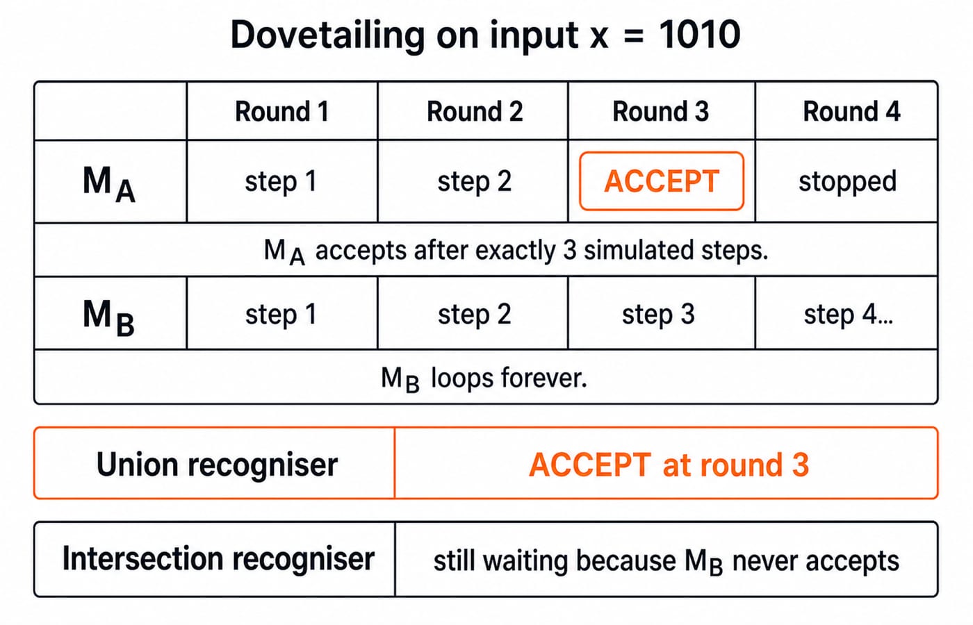 Dovetailing shows why recognisable union and intersection differ from complement. Draw a two-row, four-round simulation grid for input x = 1010. Columns are Round 1, Round 2, Round 3, Round 4. Row M_A contains step 1, step 2, ACCEPT, stopped; state in the caption that M_A accepts after exactly 3 simulated steps. Row M_B contains step 1, step 2, step 3, step 4...; state that M_B loops forever. Below the grid show Union recogniser: ACCEPT at round 3 and Intersection recogniser: still waiting because M_B never accepts. Do not invent tape contents, transitions, or extra states.