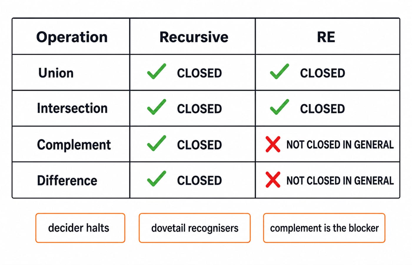 Closure map for recursive versus recursively enumerable languages. Use exactly four operation rows. Union: Recursive CLOSED, RE CLOSED. Intersection: Recursive CLOSED, RE CLOSED. Complement: Recursive CLOSED, RE NOT CLOSED IN GENERAL. Difference: Recursive CLOSED, RE NOT CLOSED IN GENERAL. Add exactly three mechanism labels: decider halts, dovetail recognisers, and complement is the blocker. Use green check marks only for the six CLOSED cells and red crosses only for the two RE NOT CLOSED IN GENERAL cells.