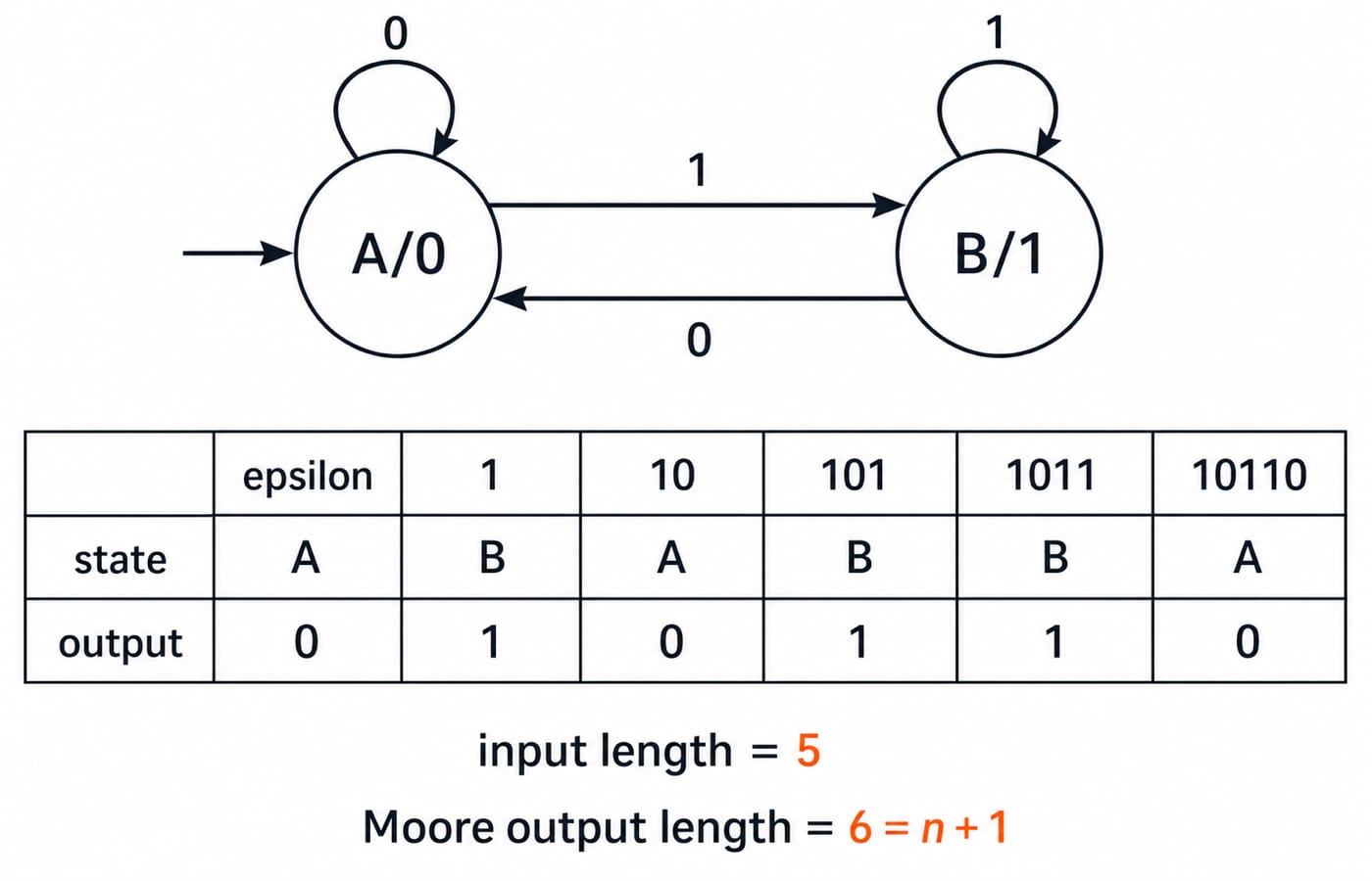 Moore trace for input 10110. Draw start state A/0 and state B/1. Show transitions A on 0 to A, A on 1 to B, B on 0 to A, and B on 1 to B. Under the machine show columns labelled epsilon, 1, 10, 101, 1011, 10110; state row A, B, A, B, B, A; output row 0, 1, 0, 1, 1, 0. Add the exact labels "input length = 5" and "Moore output length = 6 = n + 1".