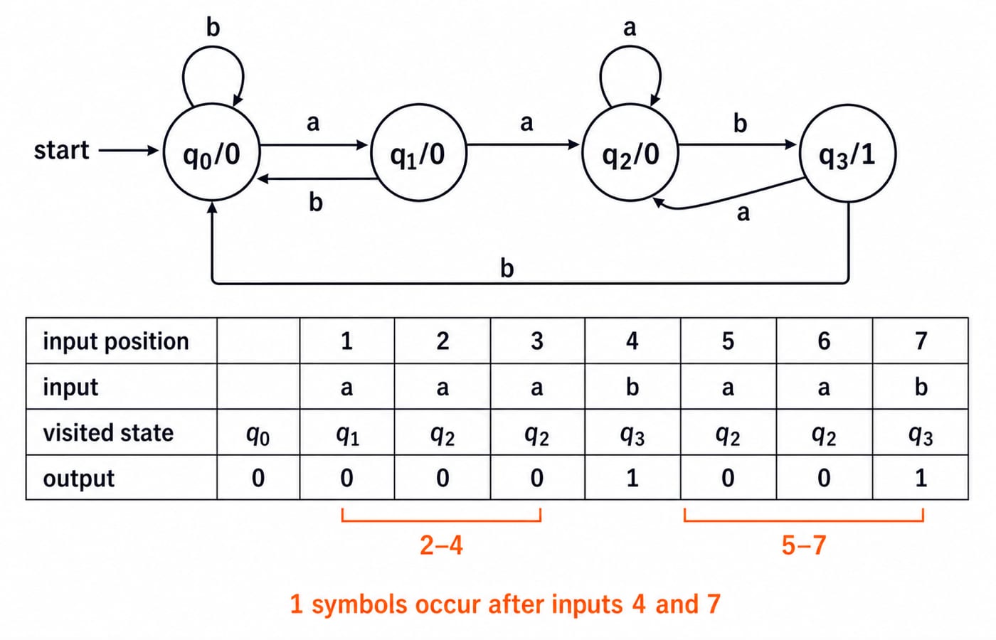 Moore substring detector and exact trace for aaabaab. Draw q0/0 as the start state with b loop and a arrow to q1/0; q1/0 with b arrow to q0/0 and a arrow to q2/0; q2/0 with a loop and b arrow to q3/1; q3/1 with a arrow to q2/0 and b arrow to q0/0. Beneath it show input positions 1 through 7 containing a, a, a, b, a, a, b; visited states q0, q1, q2, q2, q3, q2, q2, q3 including the initial q0; outputs 0, 0, 0, 0, 1, 0, 0, 1. Mark the two aab occurrences at positions 2-4 and 5-7, and label that the 1 symbols occur after inputs 4 and 7.