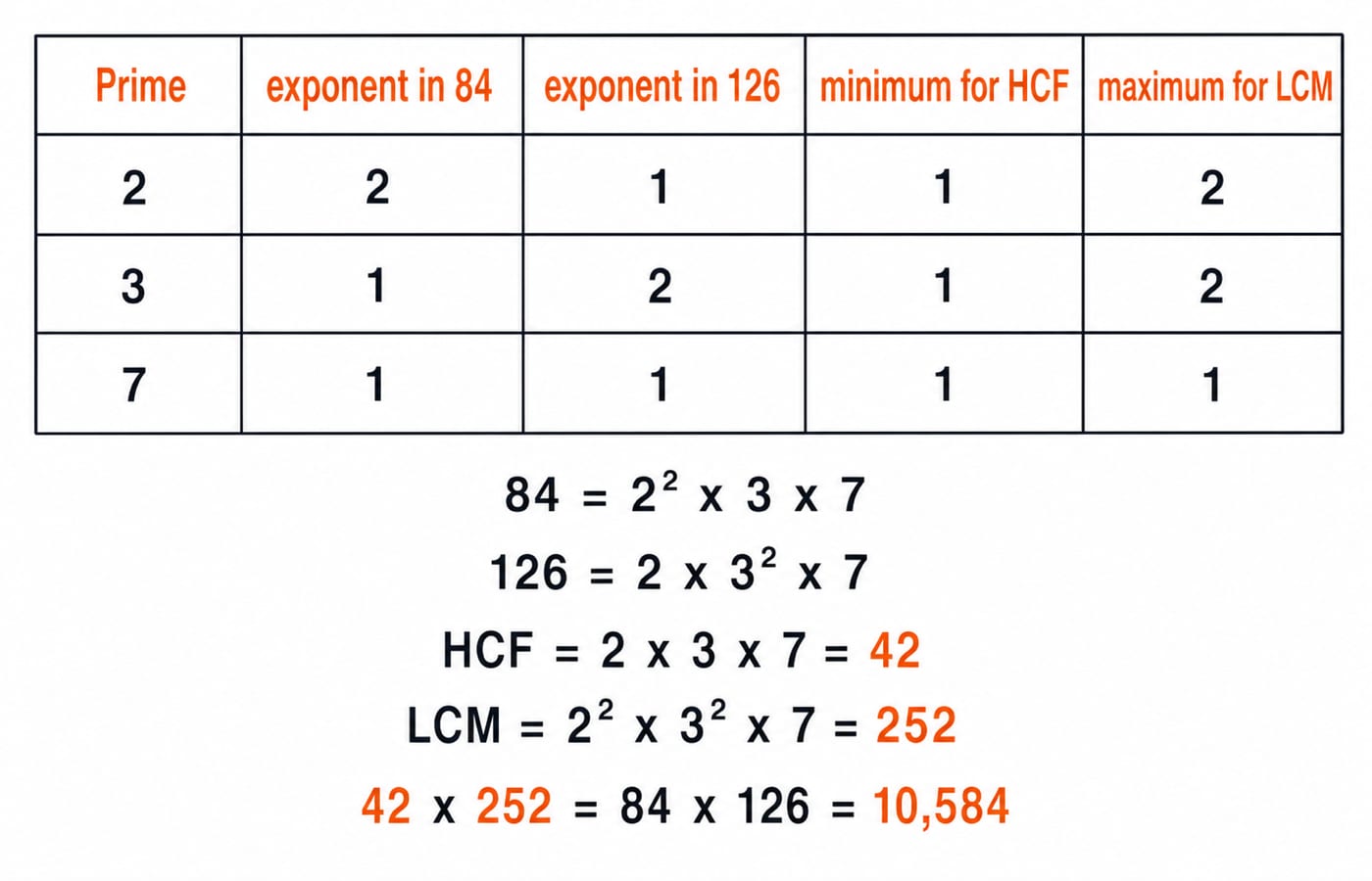 HCF and LCM of 84 and 126 using one exact prime-exponent grid. Columns must be labelled Prime, exponent in 84, exponent in 126, minimum for HCF, maximum for LCM. Rows must show 2 | 2 | 1 | 1 | 2; 3 | 1 | 2 | 1 | 2; 7 | 1 | 1 | 1 | 1. Beneath the grid show 84 = 2^2 x 3 x 7, 126 = 2 x 3^2 x 7, HCF = 2 x 3 x 7 = 42, LCM = 2^2 x 3^2 x 7 = 252, and the check 42 x 252 = 84 x 126 = 10,584.