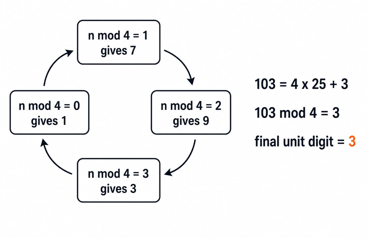 Unit-digit cycle for 7^103. Show four clockwise boxes labelled n mod 4 = 1 gives 7, n mod 4 = 2 gives 9, n mod 4 = 3 gives 3, and n mod 4 = 0 gives 1, with arrows 7 -> 9 -> 3 -> 1 -> 7. Beside the cycle show 103 = 4 x 25 + 3, 103 mod 4 = 3, and final unit digit = 3. Do not introduce any other base, exponent, or unit digit.