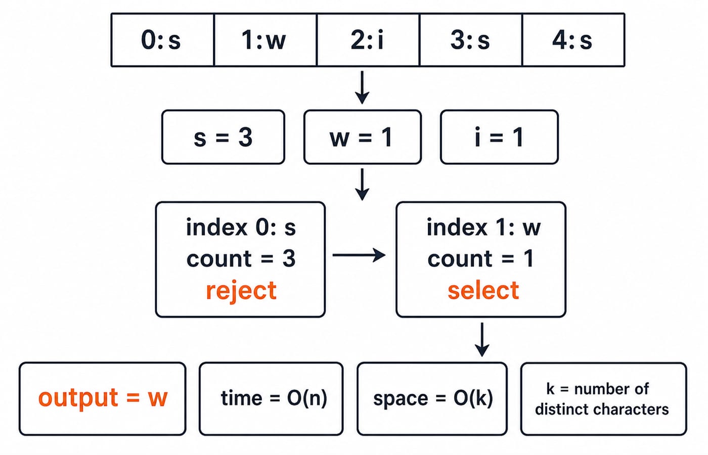 Frequency-map trace for the first non-repeating character in swiss. Show the indexed input exactly as 0:s, 1:w, 2:i, 3:s, 4:s; show first-pass count cards exactly as s = 3, w = 1, i = 1; then show a second left-to-right scan rejecting s at index 0 because its count is 3 and selecting w at index 1 because its count is 1. Finish with output = w, time = O(n), and space = O(k) where k is the number of distinct characters. Do not add any other letters or counts.