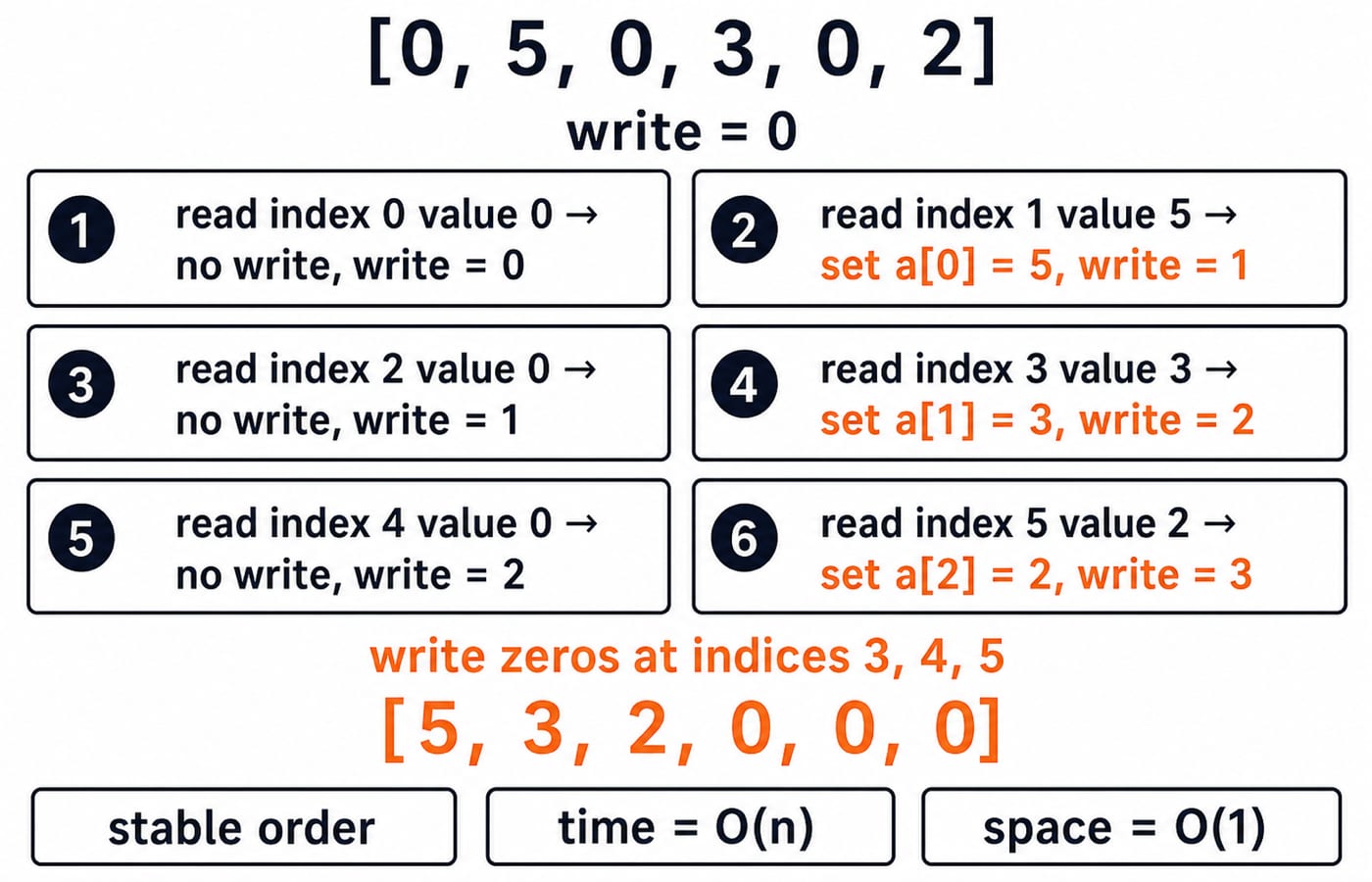 Two-pointer zero-compaction trace for [0, 5, 0, 3, 0, 2]. Show write = 0 initially and six read steps exactly: read index 0 value 0 -> no write, write = 0; read index 1 value 5 -> set a[0] = 5, write = 1; read index 2 value 0 -> no write, write = 1; read index 3 value 3 -> set a[1] = 3, write = 2; read index 4 value 0 -> no write, write = 2; read index 5 value 2 -> set a[2] = 2, write = 3. Then show zeros written at indices 3, 4 and 5 and the exact final array [5, 3, 2, 0, 0, 0]. Label stable order, time = O(n), and space = O(1).