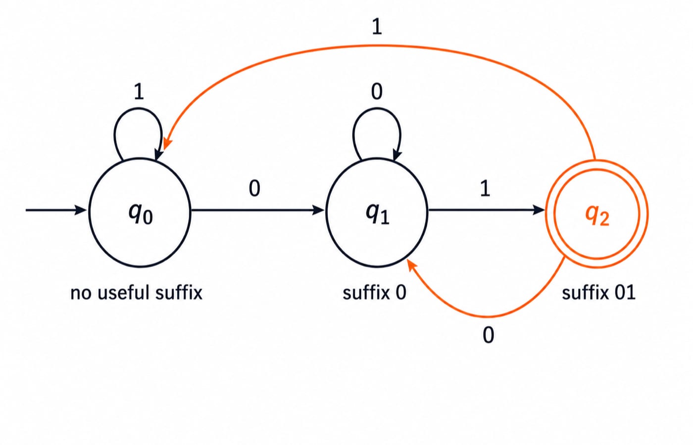 DFA for binary strings ending in 01. Show exactly three states q0, q1, and q2; an unlabelled start arrow enters q0; q2 alone is double-circled and accepting. Show exactly six transitions: q0 loops on 1, q0 goes to q1 on 0, q1 loops on 0, q1 goes to q2 on 1, q2 goes to q1 on 0, and q2 goes to q0 on 1. Add the state captions “no useful suffix”, “suffix 0”, and “suffix 01” under q0, q1, and q2 respectively. Do not add an epsilon edge, dead state, fourth state, combined transition, or any other label.