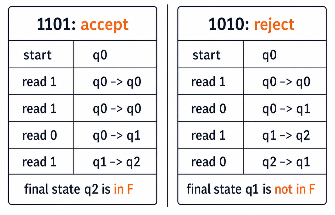 Two exact symbol-by-symbol traces through the same ending-in-01 DFA. Left panel title “1101: accept” with rows start | q0, read 1 | q0 -> q0, read 1 | q0 -> q0, read 0 | q0 -> q1, read 1 | q1 -> q2, and footer final state q2 is in F. Right panel title “1010: reject” with rows start | q0, read 1 | q0 -> q0, read 0 | q0 -> q1, read 1 | q1 -> q2, read 0 | q2 -> q1, and footer final state q1 is not in F. Use only states q0, q1, q2 and symbols 0, 1; do not change, omit, or invent a transition.