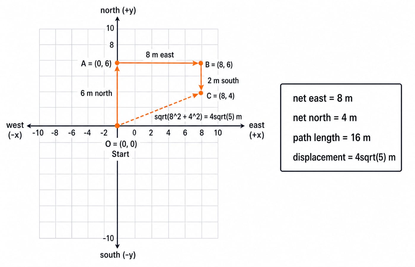 Coordinate path for Ravi's direction-sense example. Use a square grid with east as +x, north as +y, west as -x and south as -y. Mark O = (0, 0) as Start, draw an upward arrow labelled 6 m north to A = (0, 6), a right arrow labelled 8 m east to B = (8, 6), and a downward arrow labelled 2 m south to C = (8, 4). Draw a dashed displacement arrow from O to C labelled sqrt(8^2 + 4^2) = 4sqrt(5) m, north-east. Add a small result box with exactly net east = 8 m, net north = 4 m, path length = 16 m, and displacement = 4sqrt(5) m. Do not add another turn, distance, coordinate, angle, person or destination.