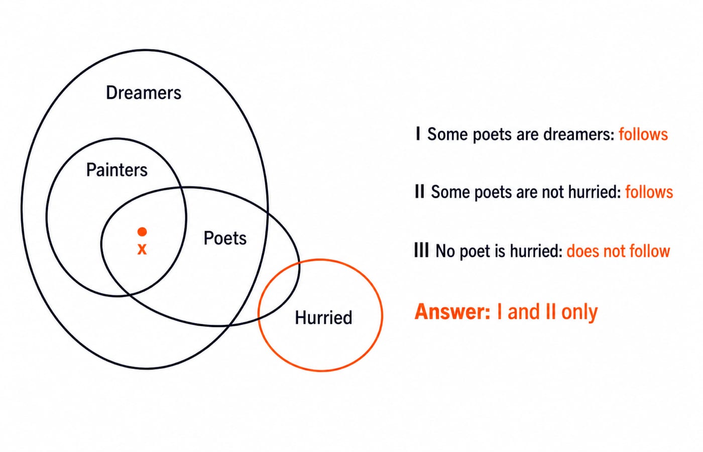 Set diagram for the exact poet-painter-dreamer syllogism. Draw a large ellipse Dreamers; place a smaller ellipse Painters wholly inside it. Draw an ellipse Poets that overlaps Painters but also extends outside Dreamers. Put one labelled dot x in the overlap Poets ∩ Painters, which is therefore also inside Dreamers. Draw a separate ellipse Hurried that does not overlap Dreamers, but allow it to overlap the part of Poets outside Dreamers. Print the three conclusions beside the figure with exact verdicts: I Some poets are dreamers: follows, II Some poets are not hurried: follows, III No poet is hurried: does not follow, and Answer: I and II only. Do not add another premise, conclusion, person, set or qualifier.