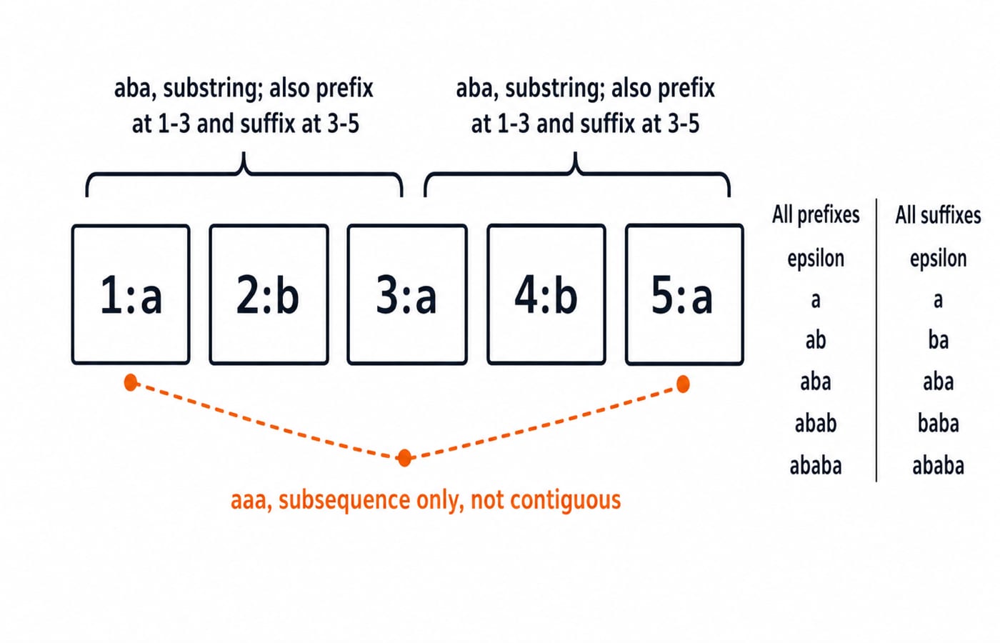 Parts of the exact string w = ababa. Draw five indexed boxes in one row labelled 1:a, 2:b, 3:a, 4:b, 5:a. Above the row, bracket positions 1-3 and 3-5 separately and label both “aba, substring; also prefix at 1-3 and suffix at 3-5”. Below the row, connect positions 1, 3 and 5 with a dashed path labelled “aaa, subsequence only, not contiguous”. Add a small side list showing all prefixes: epsilon, a, ab, aba, abab, ababa, and all suffixes: epsilon, a, ba, aba, baba, ababa. Do not add or change any symbols or positions.