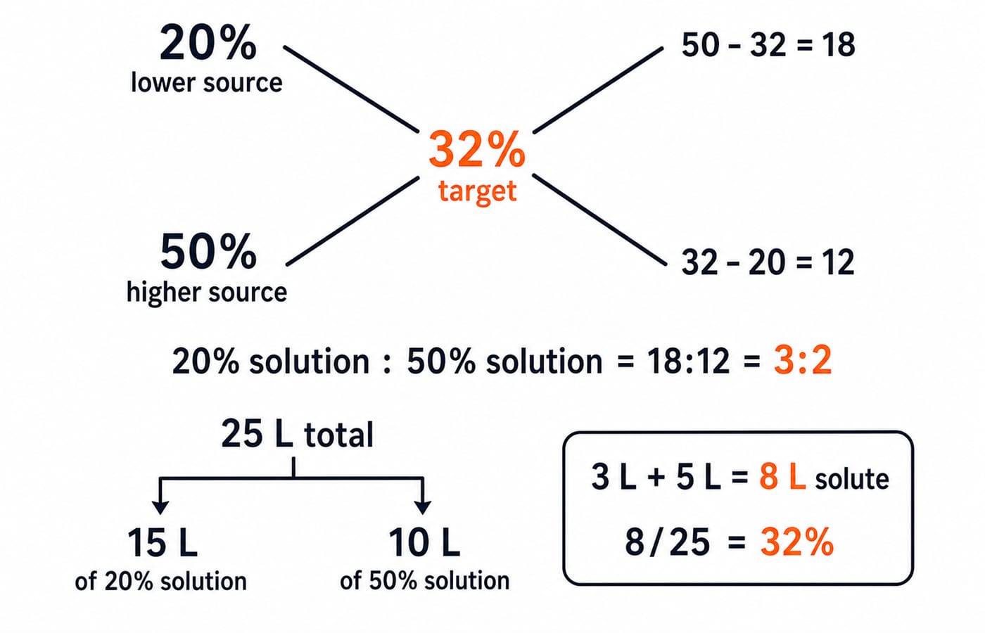 Alligation cross for a 32% target. Show 20% at the upper left labelled lower source, 50% at the lower left labelled higher source, and 32% at the centre labelled target. Draw the opposite differences 50 - 32 = 18 beside the 20% source and 32 - 20 = 12 beside the 50% source. Show the quantity ratio 20% solution : 50% solution = 18:12 = 3:2. Add the 25 L split as 15 L and 10 L, plus the verification 3 L + 5 L = 8 L solute and 8/25 = 32%.