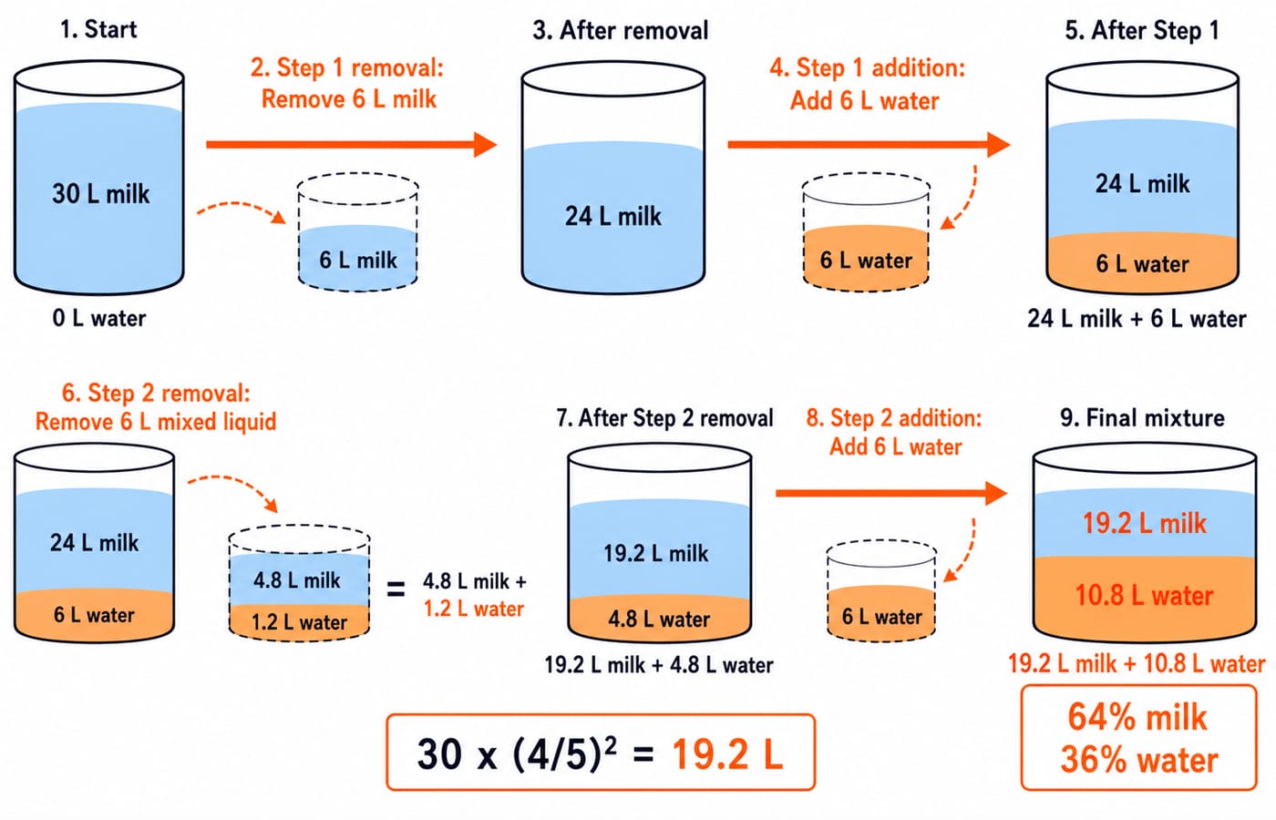 Two-step replacement of milk in a 30 L vessel. Show start as 30 L milk and 0 L water. Step 1 removes 6 L milk, leaving 24 L milk, then adds 6 L water to give 24 L milk plus 6 L water. Step 2 removes 6 L of the mixed liquid, consisting of 4.8 L milk and 1.2 L water, leaving 19.2 L milk plus 4.8 L water; then add 6 L water to finish with 19.2 L milk plus 10.8 L water. Label the final percentages as 64% milk and 36% water, and show the factor calculation 30 x (4/5)^2 = 19.2 L.