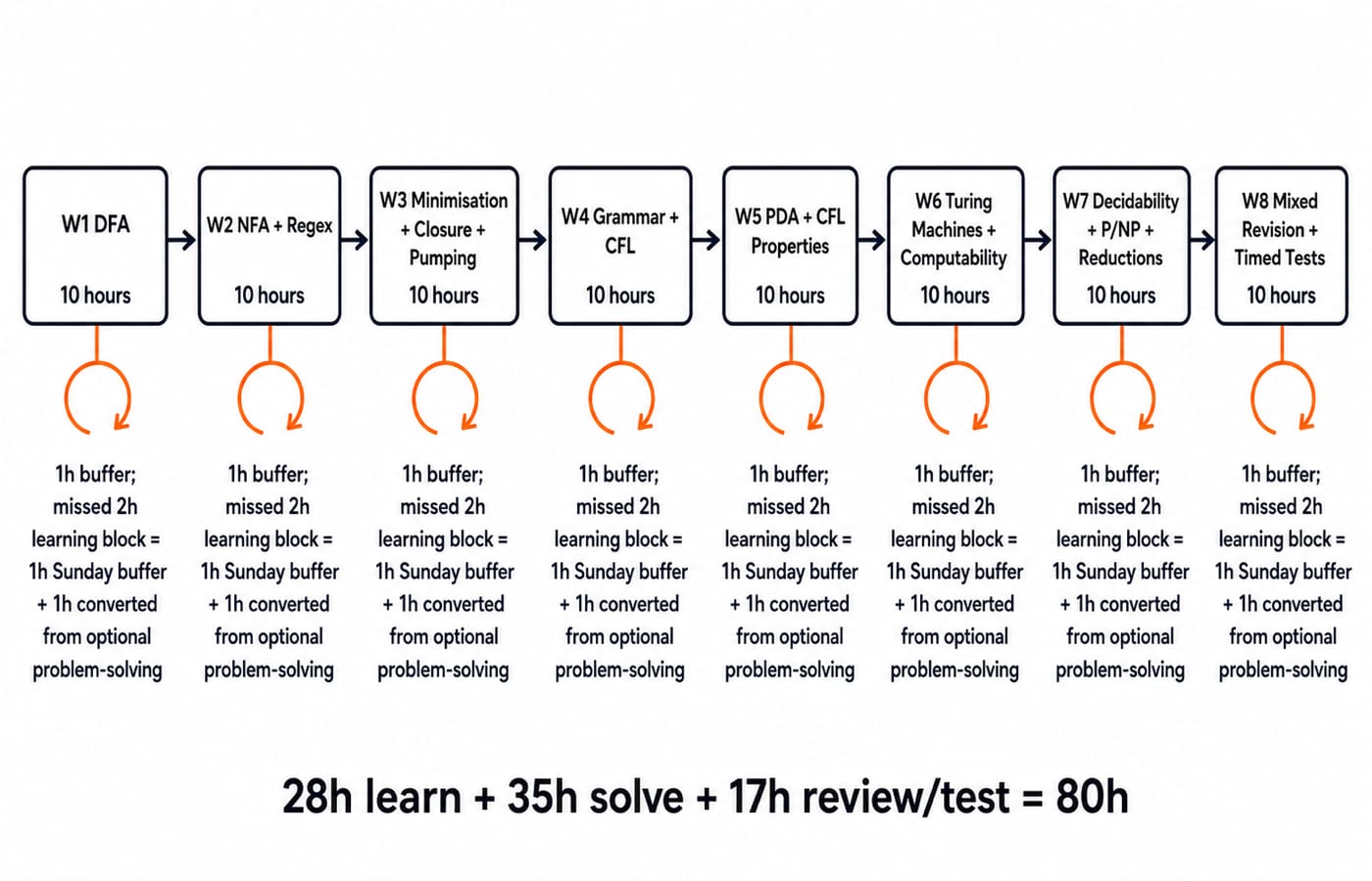 Eight-week Theory of Computation study timeline. Show eight left-to-right boxes labelled W1 DFA, W2 NFA + Regex, W3 Minimisation + Closure + Pumping, W4 Grammar + CFL, W5 PDA + CFL Properties, W6 Turing Machines + Computability, W7 Decidability + P/NP + Reductions, W8 Mixed Revision + Timed Tests. Put “10 hours” inside every box and a footer reading “28h learn + 35h solve + 17h review/test = 80h”. Add a small recovery loop under every week labelled “1h buffer; missed 2h learning block = 1h Sunday buffer + 1h converted from optional problem-solving”.