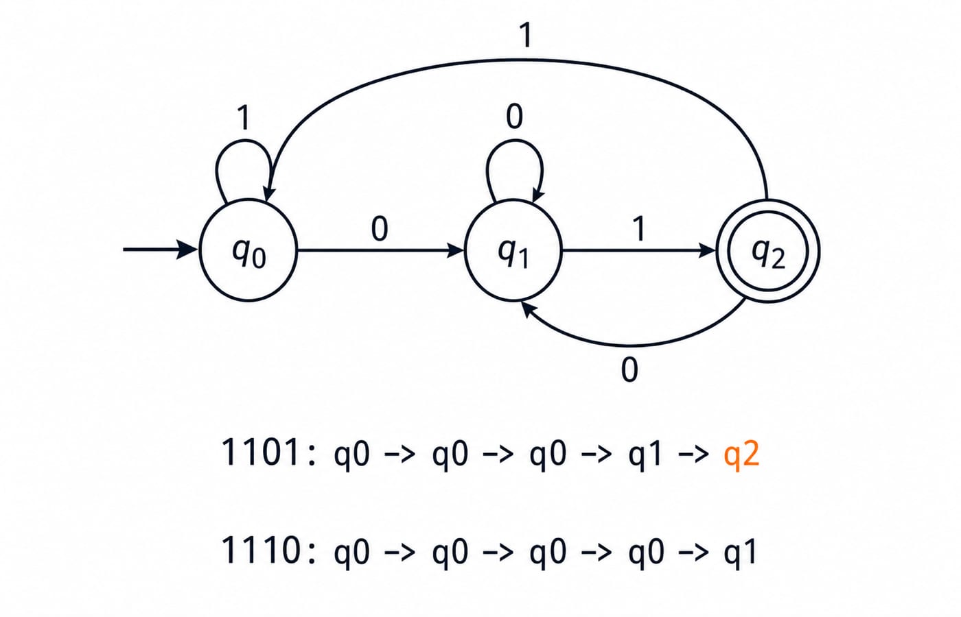 Three-state DFA for binary strings that end in 01. Show start arrow into q0 and double-circle accepting state q2. Label transitions q0 --0--> q1, q0 --1--> q0, q1 --0--> q1, q1 --1--> q2, q2 --0--> q1, and q2 --1--> q0. Beneath the DFA, show the accepted trace “1101: q0 -> q0 -> q0 -> q1 -> q2” and the rejected trace “1110: q0 -> q0 -> q0 -> q0 -> q1”, with q2 highlighted only in the accepted trace.