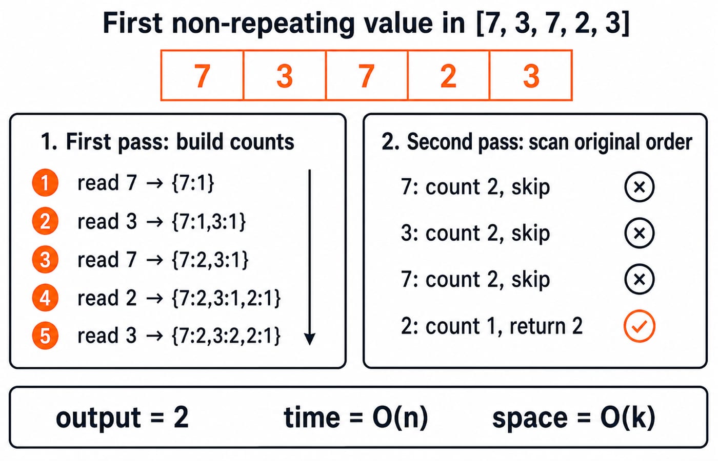 First non-repeating value in [7, 3, 7, 2, 3]. Panel 1 shows the five first-pass updates exactly: read 7 -> {7:1}, read 3 -> {7:1,3:1}, read 7 -> {7:2,3:1}, read 2 -> {7:2,3:1,2:1}, read 3 -> {7:2,3:2,2:1}. Panel 2 shows the second-pass checks in array order exactly 7: count 2, skip; 3: count 2, skip; 7: count 2, skip; 2: count 1, return 2. Finish with output = 2, time = O(n), space = O(k). Do not reorder the array, omit the repeated second 7, or change any count.