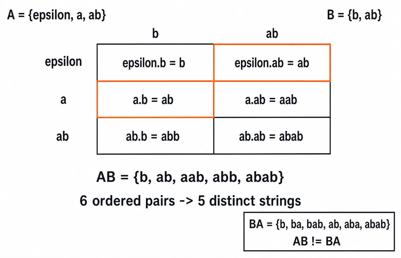 Concatenating two finite languages without losing or double-counting strings. Draw a 3-row by 2-column grid with row labels from A = {epsilon, a, ab} in this exact order and column labels from B = {b, ab} in this exact order. Fill the six cells exactly: row epsilon has epsilon.b = b and epsilon.ab = ab; row a has a.b = ab and a.ab = aab; row ab has ab.b = abb and ab.ab = abab. Highlight the two separate cells that both produce ab, then show the deduplicated result exactly as AB = {b, ab, aab, abb, abab}, with 6 ordered pairs -> 5 distinct strings. In a small comparison panel, show exactly BA = {b, ba, bab, ab, aba, abab} and AB != BA. Do not add any other symbol, pair or string.
