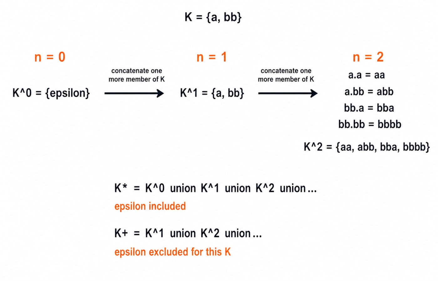 Building powers and closures of K = {a, bb}. Show three horizontal levels joined by arrows labelled concatenate one more member of K. Level n = 0 contains exactly K^0 = {epsilon}. Level n = 1 contains exactly K^1 = {a, bb}. Level n = 2 contains exactly the four calculations a.a = aa, a.bb = abb, bb.a = bba, bb.bb = bbbb, followed by K^2 = {aa, abb, bba, bbbb}. Beneath the levels show K* = K^0 union K^1 union K^2 union ... with epsilon included, and K+ = K^1 union K^2 union ... with epsilon excluded for this K. Do not show a finite closing boundary around either infinite union and do not invent any K^3 strings.