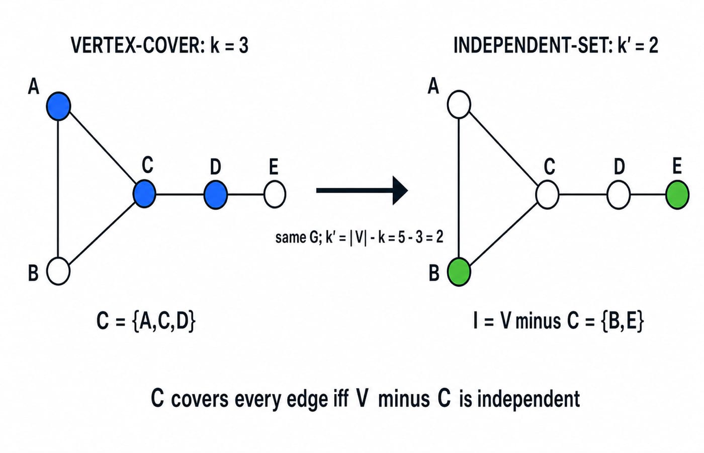 Vertex Cover to Independent Set on one exact five-vertex graph. Draw A at upper left, B at lower left, C at centre, D at centre-right, and E at far right. Show exactly the undirected edges AB, AC, BC, CD, and DE, forming triangle A-B-C-A with tail C-D-E. Left panel label: “VERTEX-COVER: k = 3”; colour exactly A, C, and D blue and label “C = {A,C,D}”, with all five edges visibly incident to a blue vertex. Centre arrow label: “same G; k' = |V| - k = 5 - 3 = 2”. Right panel label: “INDEPENDENT-SET: k' = 2”; colour exactly B and E green and label “I = V minus C = {B,E}”; show that BE is not an edge. Footer: “C covers every edge iff V minus C is independent”. Do not add vertices, edges, weights, arrows on graph edges, or a complement graph.