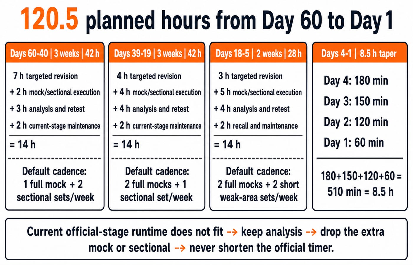 IBPS PO calendar titled 120.5 planned hours from Day 60 to Day 1. Four blocks: Days 60-40 | 3 weeks | 42 h, 7 h targeted revision + 2 h mock/sectional execution + 3 h analysis and retest + 2 h current-stage maintenance = 14 h, default cadence: 1 full mock + 2 sectional sets/week; Days 39-19 | 3 weeks | 42 h, 4 h targeted revision + 4 h mock/sectional execution + 4 h analysis and retest + 2 h current-stage maintenance = 14 h, default cadence: 2 full mocks + 1 sectional set/week; Days 18-5 | 2 weeks | 28 h, 3 h targeted revision + 5 h mock/sectional execution + 4 h analysis and retest + 2 h recall and maintenance = 14 h, default cadence: 2 full mocks + 2 short weak-area sets/week; Days 4-1 | 8.5 h taper, Day 4: 180 min, Day 3: 150 min, Day 2: 120 min, Day 1: 60 min, 180+150+120+60 = 510 min = 8.5 h. Footer: Current official-stage runtime does not fit -> keep analysis -> drop the extra mock or sectional -> never shorten the official timer.