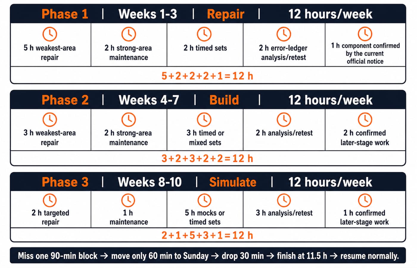 A ten-week IBPS PO correction plan with exact hour allocations. Show three horizontal phases, each labelled 12 hours/week. Phase 1 is Weeks 1-3: Repair with 5 h weakest-area repair, 2 h strong-area maintenance, 2 h timed sets, 2 h error-ledger analysis/retest, and 1 h component confirmed by the current official notice; total 5+2+2+2+1=12 h. Phase 2 is Weeks 4-7: Build with 3 h weakest-area repair, 2 h strong-area maintenance, 3 h timed or mixed sets, 2 h analysis/retest, and 2 h confirmed later-stage work; total 3+2+3+2+2=12 h. Phase 3 is Weeks 8-10: Simulate with 2 h targeted repair, 1 h maintenance, 5 h mocks or timed sets, 3 h analysis/retest, and 1 h confirmed later-stage work; total 2+1+5+3+1=12 h. Add a footer with the exact recovery rule: Miss one 90-min block -> move only 60 min to Sunday -> drop 30 min -> finish at 11.5 h -> resume normally. Do not add exam dates, marks, cutoffs, section counts, prices or any component not confirmed by the current official notice.