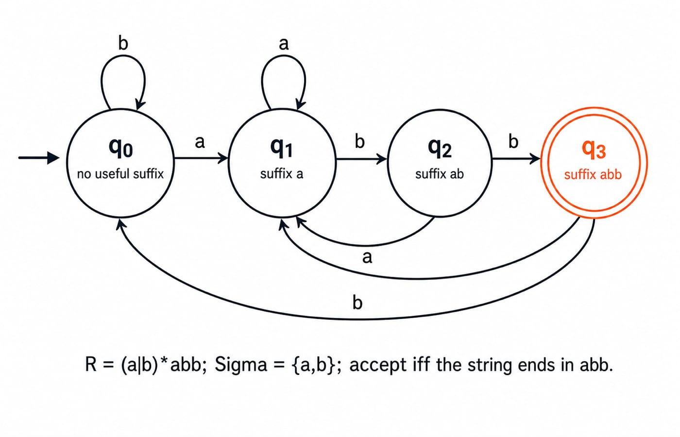 DFA for the regex (a|b)*abb. Show exactly four circles from left to right labelled q0: no useful suffix, q1: suffix a, q2: suffix ab, and double-circled q3: suffix abb. Put an unlabelled start arrow into q0. Draw exactly these eight labelled transitions: q0 on a to q1; q0 on b to q0; q1 on a to q1; q1 on b to q2; q2 on a to q1; q2 on b to q3; q3 on a to q1; q3 on b to q0. Add a small caption R = (a|b)*abb; Sigma = {a,b}; accept iff the string ends in abb. Do not add epsilon transitions, extra states, a trap state, or any other accepting state.