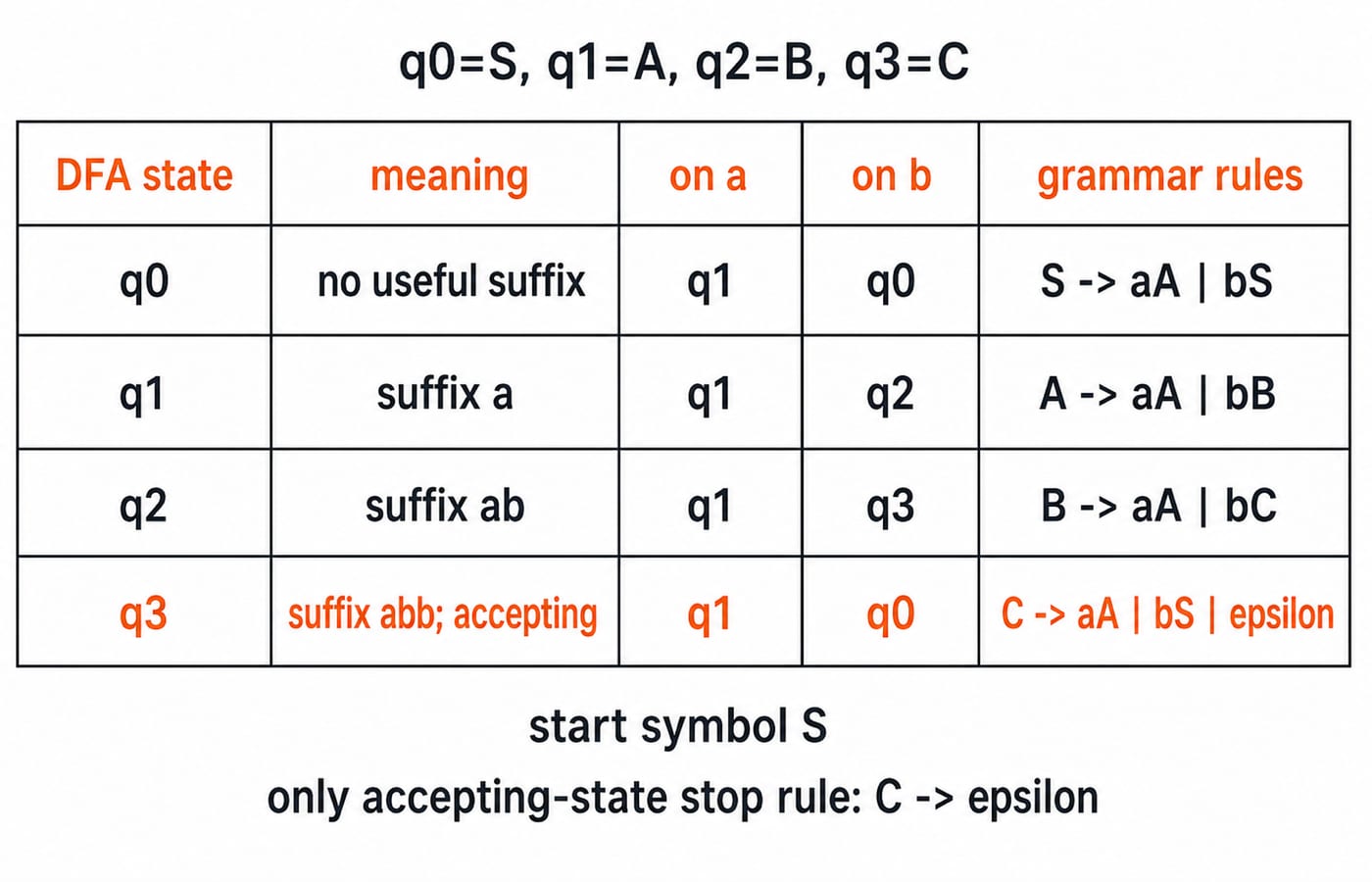 Exact DFA-to-grammar conversion table for R = (a|b)*abb. Use four rows with columns DFA state, meaning, on a, on b, and grammar rules. Row q0: meaning no useful suffix, on a q1, on b q0, rules S -> aA | bS. Row q1: meaning suffix a, on a q1, on b q2, rules A -> aA | bB. Row q2: meaning suffix ab, on a q1, on b q3, rules B -> aA | bC. Row q3: meaning suffix abb; accepting, on a q1, on b q0, rules C -> aA | bS | epsilon. Above the table show the exact mapping q0=S, q1=A, q2=B, q3=C; below it show start symbol S and only accepting-state stop rule: C -> epsilon. Do not abbreviate, reorder, or invent productions.