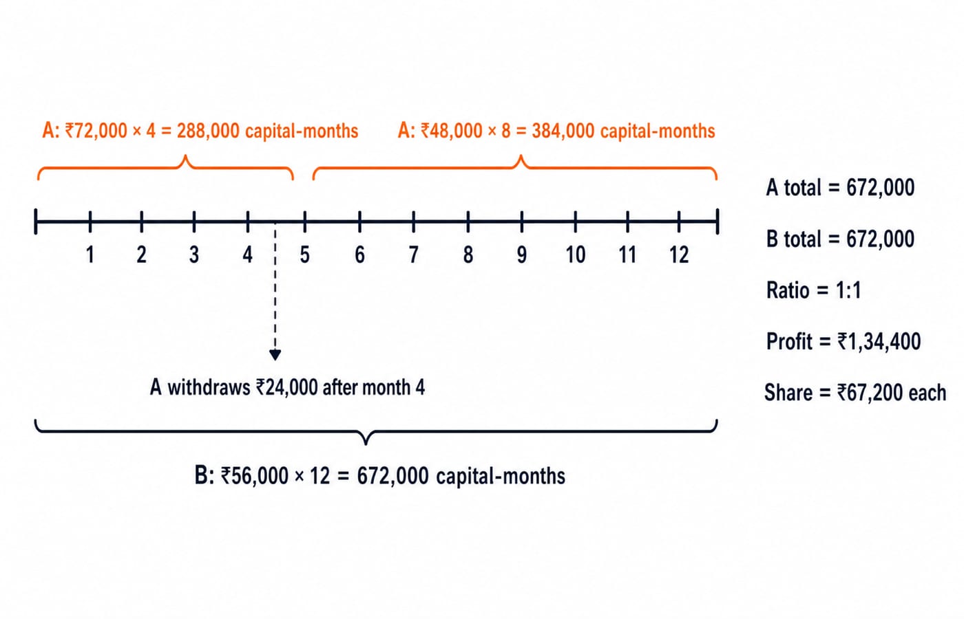 Partnership capital-month timeline for the exact central example. Draw a 12-month horizontal line split at the end of month 4. Above months 1-4 show A: 72,000 rupees x 4 = 288,000 capital-months; above months 5-12 show A: 48,000 rupees x 8 = 384,000 capital-months; beneath the split label A withdraws 24,000 rupees after month 4. Below the full line show B: 56,000 rupees x 12 = 672,000 capital-months. At the right show A total = 672,000, B total = 672,000, ratio = 1:1, profit = 1,34,400 rupees, and share = 67,200 rupees each. Do not add another partner, month or capital value.