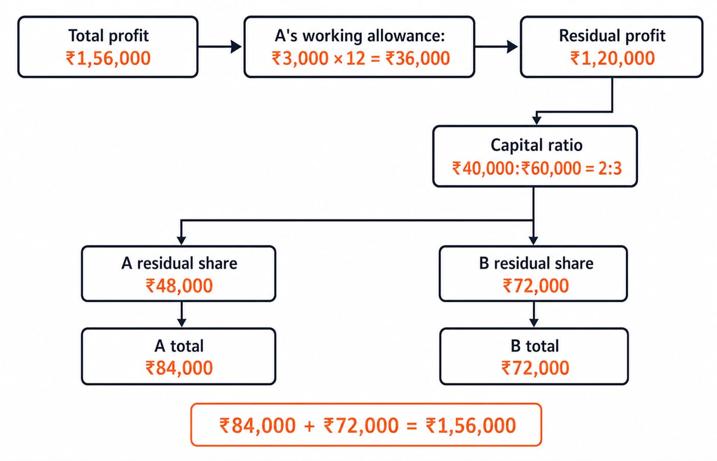 Profit-allocation waterfall for exactly 1,56,000 rupees. First box: total profit 1,56,000 rupees. Arrow to A's working allowance: 3,000 rupees x 12 = 36,000 rupees. Next box: residual profit 1,20,000 rupees. Split the residual in capital ratio 40,000 rupees:60,000 rupees = 2:3, with branches A residual share 48,000 rupees and B residual share 72,000 rupees. Final boxes must read A total 84,000 rupees and B total 72,000 rupees; show the check 84,000 rupees + 72,000 rupees = 1,56,000 rupees. Do not describe the allowance as capital or divide the original total directly in 2:3.