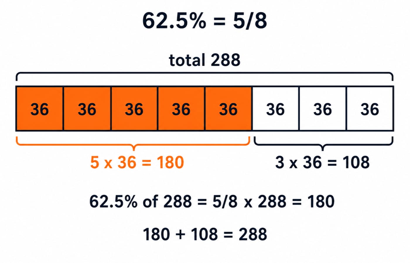 Fraction shortcut for 62.5% of 288. Draw one horizontal bar labelled total 288, divided into exactly eight equal boxes labelled 36 each. Shade exactly five boxes and label the shaded total 5 x 36 = 180; leave three boxes unshaded and label their total 3 x 36 = 108. Above the bar show 62.5% = 5/8; below it show 62.5% of 288 = 5/8 x 288 = 180 and the check 180 + 108 = 288. Do not change the number of boxes or add another percentage.