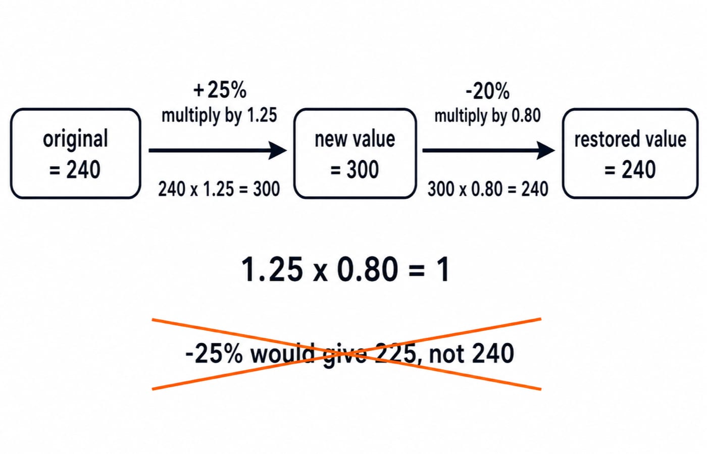 Percentage reversal with the exact values 240, 300 and 240. Show a left box original = 240, an arrow labelled +25%, multiply by 1.25 to a centre box new value = 300, then an arrow labelled -20%, multiply by 0.80 to a right box restored value = 240. Under the first arrow show 240 x 1.25 = 300; under the second show 300 x 0.80 = 240; along the bottom show 1.25 x 0.80 = 1. Add a crossed-out note -25% would give 225, not 240. Do not label the reverse decrease as 25%.