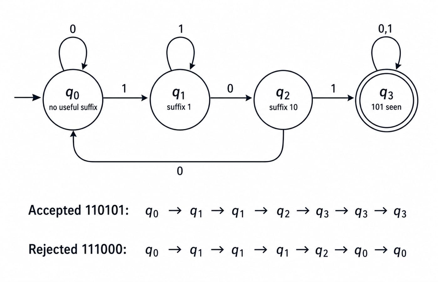 DFA for binary strings containing 101. Show start arrow to q0; q0 labelled "no useful suffix" with 0 self-loop and 1 to q1; q1 labelled "suffix 1" with 1 self-loop and 0 to q2; q2 labelled "suffix 10" with 0 to q0 and 1 to q3; q3 labelled "101 seen" as the only double-circled accepting state with one self-loop labelled 0,1. Beneath the graph show the accepted trace 110101: q0 -> q1 -> q1 -> q2 -> q3 -> q3 -> q3 and the rejected trace 111000: q0 -> q1 -> q1 -> q1 -> q2 -> q0 -> q0. Do not add states, transitions, inputs, or accepting states.