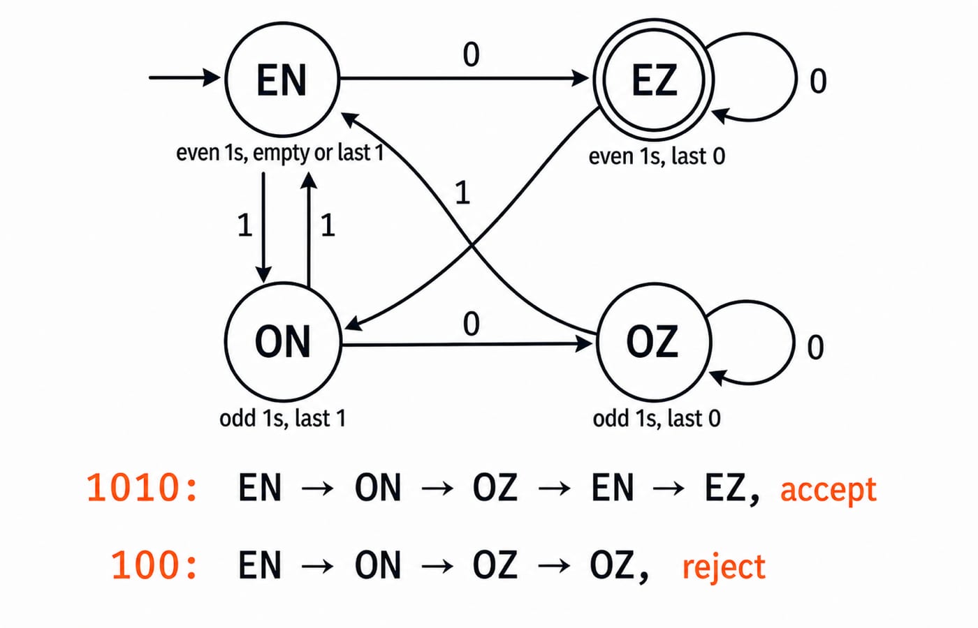 Four-state product DFA for strings with an even number of 1s and ending in 0. Show start arrow to EN labelled "even 1s, empty or last 1"; EZ labelled "even 1s, last 0" as the only double-circled state; ON labelled "odd 1s, last 1"; OZ labelled "odd 1s, last 0". Show exactly these transitions: EN on 0 to EZ and on 1 to ON; EZ on 0 to EZ and on 1 to ON; ON on 0 to OZ and on 1 to EN; OZ on 0 to OZ and on 1 to EN. Beneath the graph show 1010: EN -> ON -> OZ -> EN -> EZ, accept and 100: EN -> ON -> OZ -> OZ, reject. Do not add states, edges, values, or accepting states.