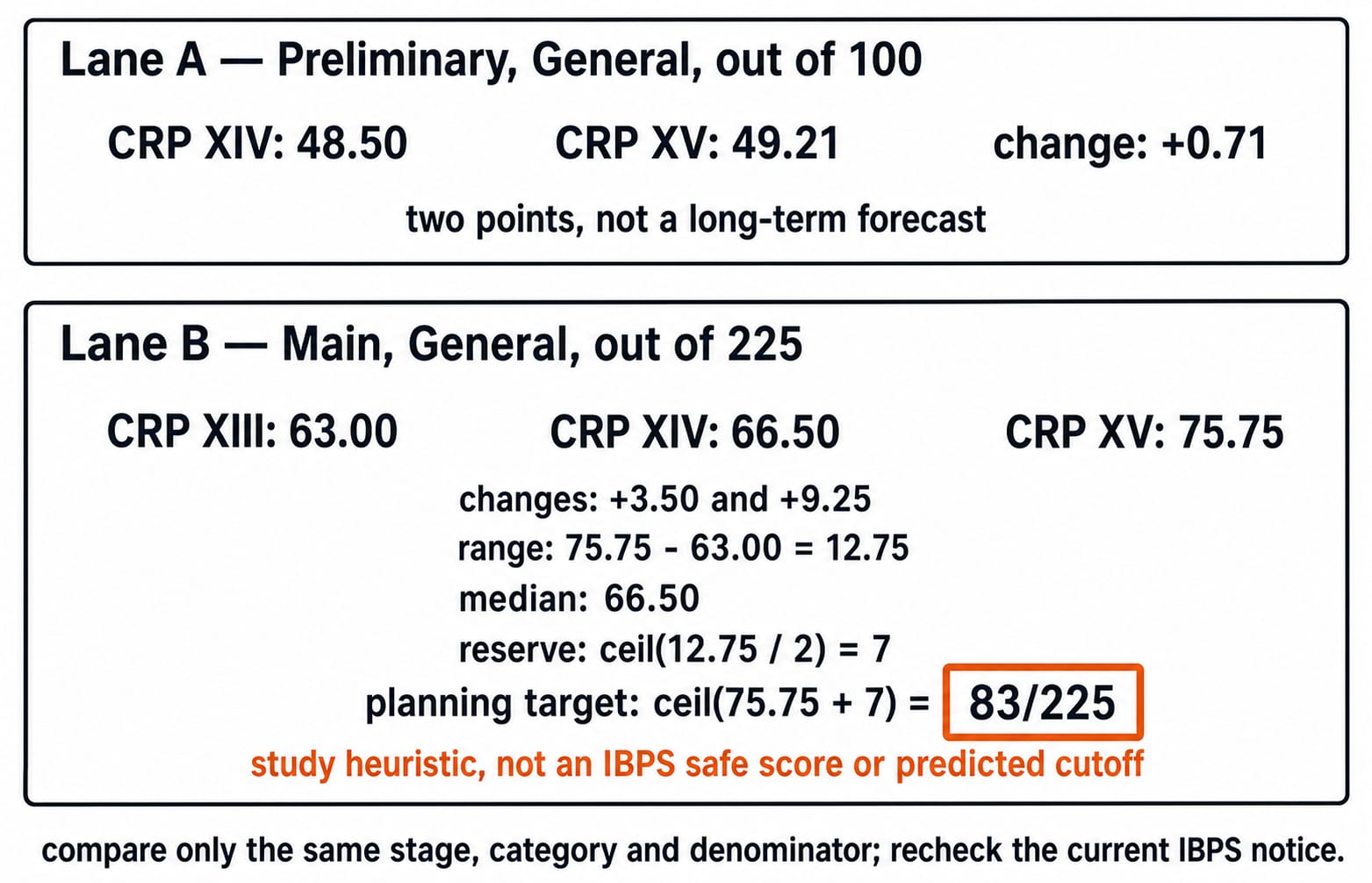 IBPS PO cutoff-to-target worksheet using only the worked official values. Use two separate horizontal lanes that never join. Lane A is Preliminary, General, out of 100 with CRP XIV: 48.50, CRP XV: 49.21, and change: +0.71; add the label two points, not a long-term forecast. Lane B is Main, General, out of 225 with CRP XIII: 63.00, CRP XIV: 66.50, and CRP XV: 75.75; show changes: +3.50 and +9.25, range: 75.75 - 63.00 = 12.75, median: 66.50, reserve: ceil(12.75 / 2) = 7, and planning target: ceil(75.75 + 7) = 83/225. Put a border around 83/225 labelled study heuristic, not an IBPS safe score or predicted cutoff. Footer: compare only the same stage, category and denominator; recheck the current IBPS notice.