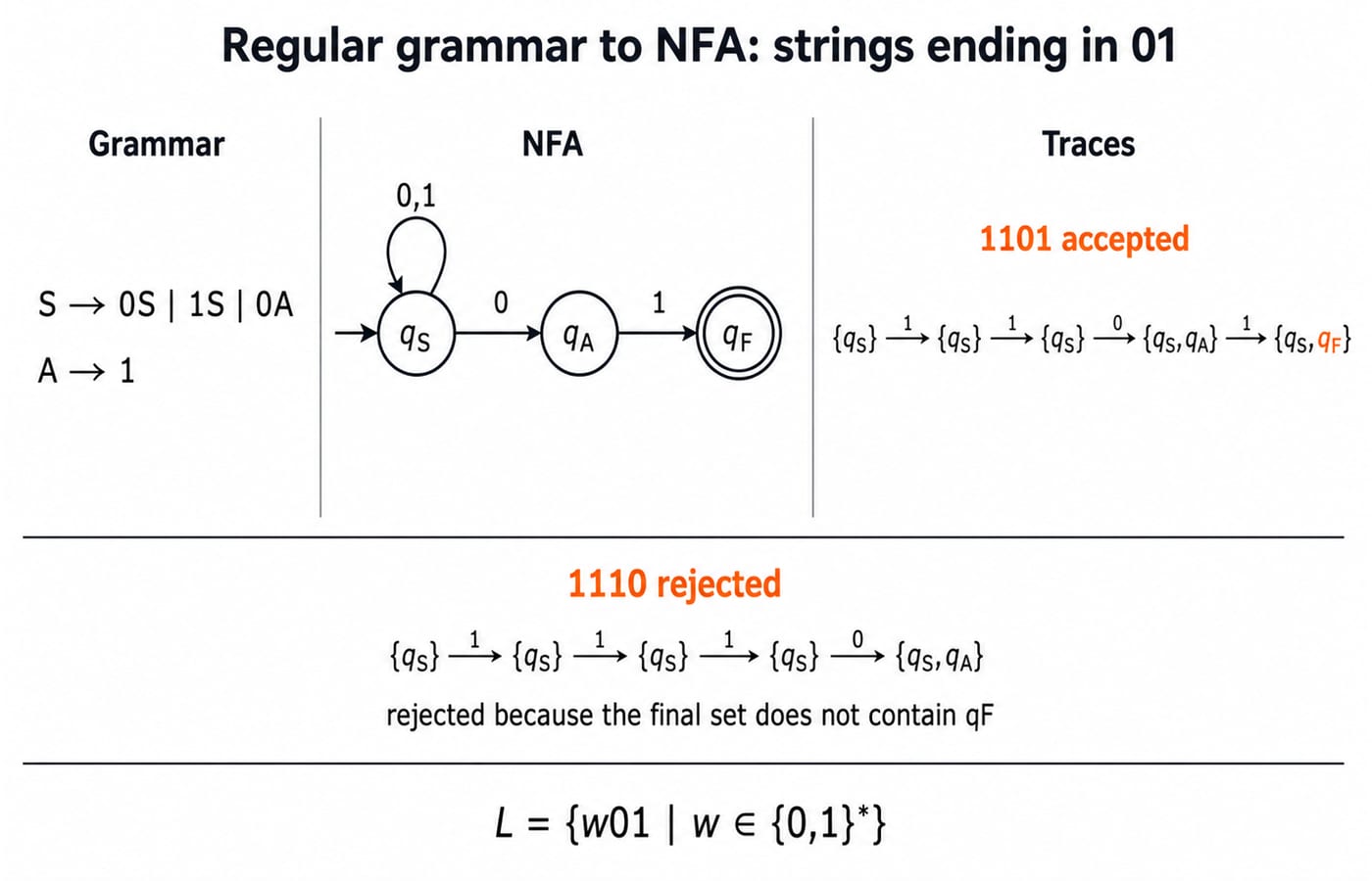 Regular grammar to NFA conversion for binary strings ending in 01. On the left show exactly S -> 0S | 1S | 0A and A -> 1. In the centre show states qS as start, qA, and double-circled qF as the only accepting state; show a self-loop on qS labelled 0,1, a second transition qS -0-> qA, and qA -1-> qF; show no other arrows. On the right show the exact accepted trace for input 1101: {qS} -1-> {qS} -1-> {qS} -0-> {qS,qA} -1-> {qS,qF}, with qF highlighted only in the final set. Below it show the rejected trace for 1110: {qS} -1-> {qS} -1-> {qS} -1-> {qS} -0-> {qS,qA}, labelled rejected because the final set does not contain qF. State L = {w01 | w in {0,1}*}. Do not add epsilon transitions, dead states, productions, or example strings.