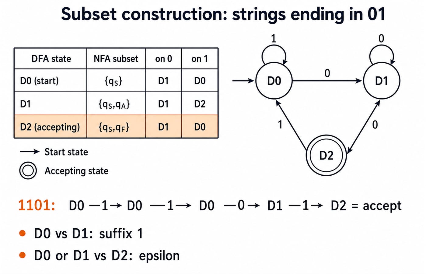 Subset construction for the NFA of strings ending in 01. Show a three-row table with exact rows D0={qS}: on 0 D1, on 1 D0; D1={qS,qA}: on 0 D1, on 1 D2; D2={qS,qF}: on 0 D1, on 1 D0. Mark D0 start and D2 accepting. Beside the table draw exactly three DFA states with arrows D0 -0-> D1, D0 -1-> D0, D1 -0-> D1, D1 -1-> D2, D2 -0-> D1, and D2 -1-> D0. Below show 1101: D0 -1-> D0 -1-> D0 -0-> D1 -1-> D2 = accept. Add the two distinguishers D0 vs D1: suffix 1 and D0 or D1 vs D2: epsilon. Do not draw an empty-set state or add transitions.