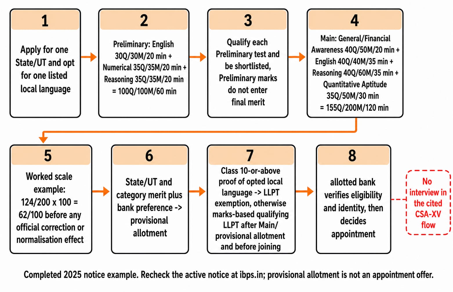 IBPS Clerk Eligibility and Selection Process - Knowledge Gate AI