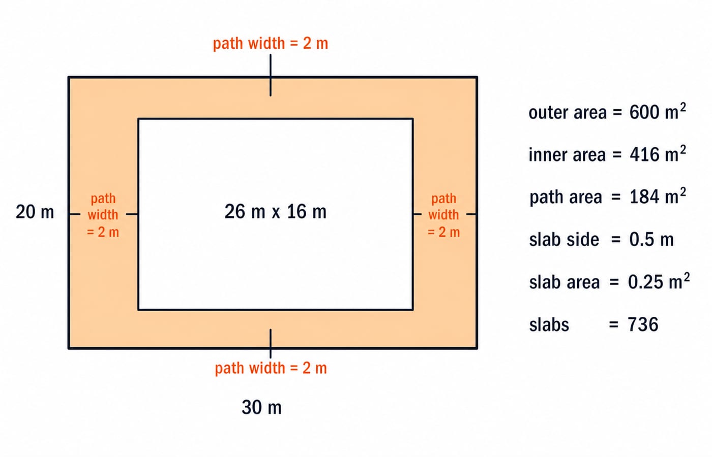 Top-down composite rectangle for the exact park example. Show one outer rectangle labelled 30 m along the full horizontal side and 20 m along the full vertical side. Show one centred inner rectangle labelled 26 m x 16 m. Shade only the uniform band between them and label the band path width = 2 m on the top, bottom, left and right. Beside the figure show exactly outer area = 600 m^2, inner area = 416 m^2, path area = 184 m^2, slab side = 0.5 m, slab area = 0.25 m^2, and slabs = 736. Do not add gates, trees, people, perspective, extra measurements or a price.