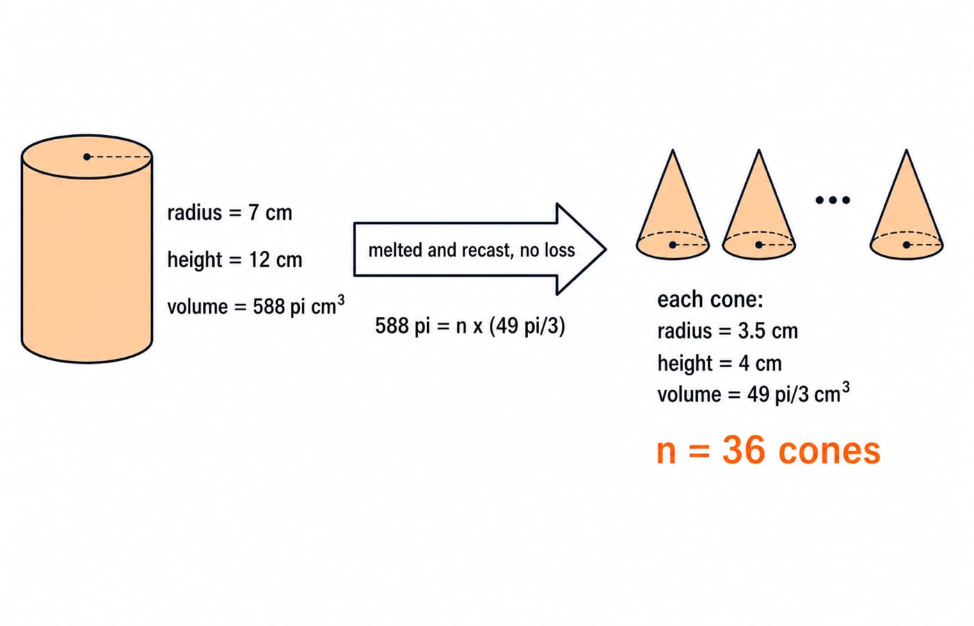 Left-to-right volume-conservation diagram for the exact recasting example. On the left show one solid cylinder labelled radius = 7 cm, height = 12 cm, and volume = 588 pi cm^3. In the centre show a single arrow labelled melted and recast, no loss and the equation 588 pi = n x (49 pi/3). On the right show identical cone icons as a grouped result labelled each cone: radius = 3.5 cm, height = 4 cm, volume = 49 pi/3 cm^3 and n = 36 cones. The visual may use an ellipsis between a few representative cones, but it must state the total 36; do not depict or label a different count.