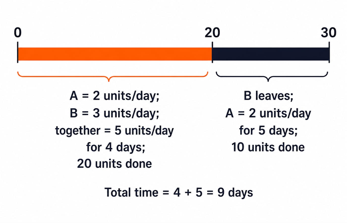 A 30-unit work bar marked 0, 20, and 30. Label 0 to 20 "A = 2 units/day; B = 3 units/day; together = 5 units/day for 4 days; 20 units done"; label 20 to 30 "B leaves; A = 2 units/day for 5 days; 10 units done"; below write "Total time = 4 + 5 = 9 days".