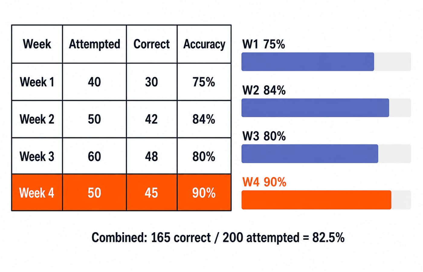 A table showing Week 1, 40 attempted, 30 correct, 75%; Week 2, 50, 42, 84%; Week 3, 60, 48, 80%; and Week 4, 50, 45, 90%, beside bars labelled "W1 75%", "W2 84%", "W3 80%", and "W4 90%", with Week 4 highlighted; below write "Combined: 165 correct / 200 attempted = 82.5%".