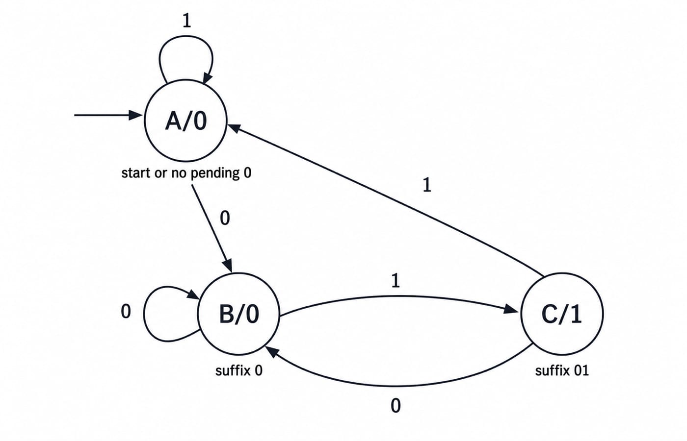 Three-state Moore machine that outputs 1 exactly when the processed binary prefix ends in 01. Show an unlabelled start arrow entering A/0. Show exactly the states A/0, B/0, and C/1, with no accepting double circles. Show exactly six input-labelled transitions: A/0 goes to B/0 on 0, A/0 loops on 1, B/0 loops on 0, B/0 goes to C/1 on 1, C/1 goes to B/0 on 0, and C/1 goes to A/0 on 1. Add the state captions “start or no pending 0” under A/0, “suffix 0” under B/0, and “suffix 01” under C/1. Do not place outputs on edges and do not add epsilon, a dead state, a fourth state, or any transition not listed.