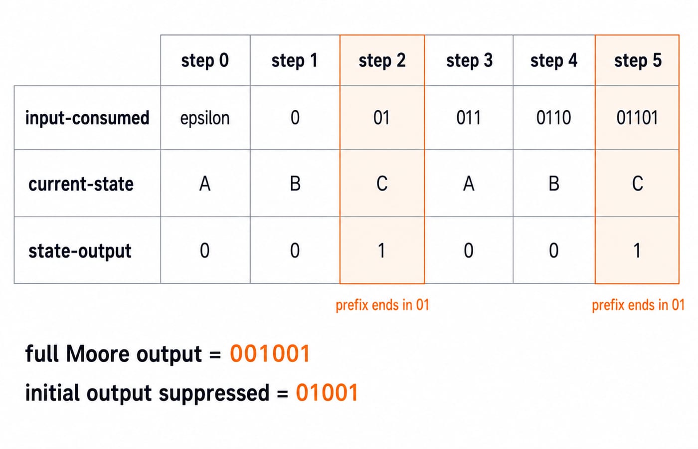 Moore output timing for the exact input 01101 using the same A/0, B/0, C/1 machine. Draw six aligned columns labelled step 0, 1, 2, 3, 4, 5. The input-consumed row must read epsilon, 0, 01, 011, 0110, 01101. The current-state row must read A, B, C, A, B, C. The state-output row must read 0, 0, 1, 0, 0, 1. Under the grid show “full Moore output = 001001” and “initial output suppressed = 01001”. Highlight only steps 2 and 5 as prefixes ending in 01. Do not change the input, insert a seventh column, omit step 0, or invent any state or value.