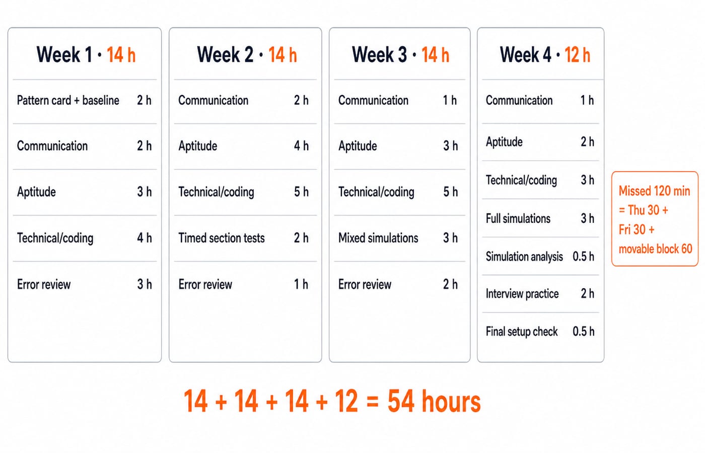 Four-week Cognizant preparation budget based on the worked 54-hour example. Draw four adjacent vertical week columns with no extra categories or values. Week 1 total 14 h: Pattern card + baseline 2 h, Communication 2 h, Aptitude 3 h, Technical/coding 4 h, Error review 3 h. Week 2 total 14 h: Communication 2 h, Aptitude 4 h, Technical/coding 5 h, Timed section tests 2 h, Error review 1 h. Week 3 total 14 h: Communication 1 h, Aptitude 3 h, Technical/coding 5 h, Mixed simulations 3 h, Error review 2 h. Week 4 total 12 h: Communication 1 h, Aptitude 2 h, Technical/coding 3 h, Full simulations 3 h, Simulation analysis 0.5 h, Interview practice 2 h, Final setup check 0.5 h. Put 14 + 14 + 14 + 12 = 54 hours in a footer. Add one side callout only: Missed 120 min = Thu 30 + Fri 30 + movable block 60.