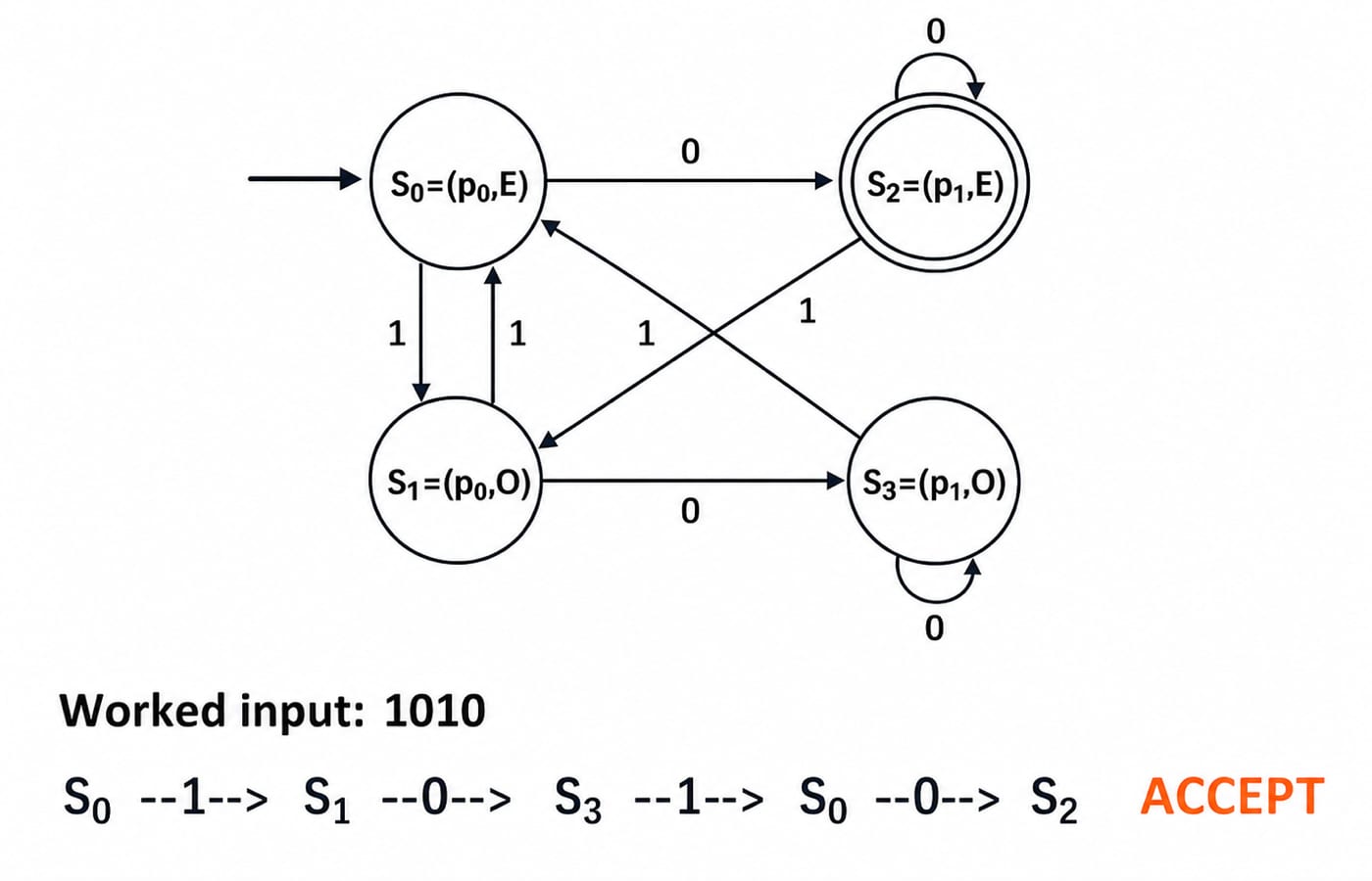 Product DFA trace for strings ending in 0 and containing an even number of 1s. Show states S0=(p0,E) as start, S1=(p0,O), S2=(p1,E) as the only double-circled accepting state, and S3=(p1,O); label 0-transitions S0 to S2, S1 to S3, S2 to S2, S3 to S3; label 1-transitions S0 to S1, S1 to S0, S2 to S1, S3 to S0; below the DFA show the worked input 1010 and the exact trace S0 --1--> S1 --0--> S3 --1--> S0 --0--> S2, ending with ACCEPT.