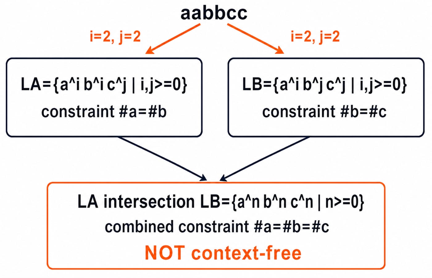 Why CFL intersection can produce a non-context-free language. Show a left panel LA={a^i b^i c^j | i,j>=0} labelled constraint #a=#b, a right panel LB={a^i b^j c^j | i,j>=0} labelled constraint #b=#c, and the string aabbcc entering both panels with i=2 and j=2; arrows from both panels meet at LA intersection LB={a^n b^n c^n | n>=0}, labelled combined constraint #a=#b=#c and NOT context-free.